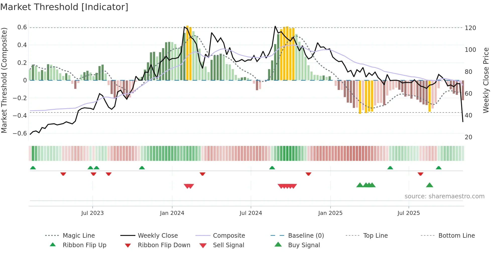 GEEKAYWIRE weekly Market Threshold chart
