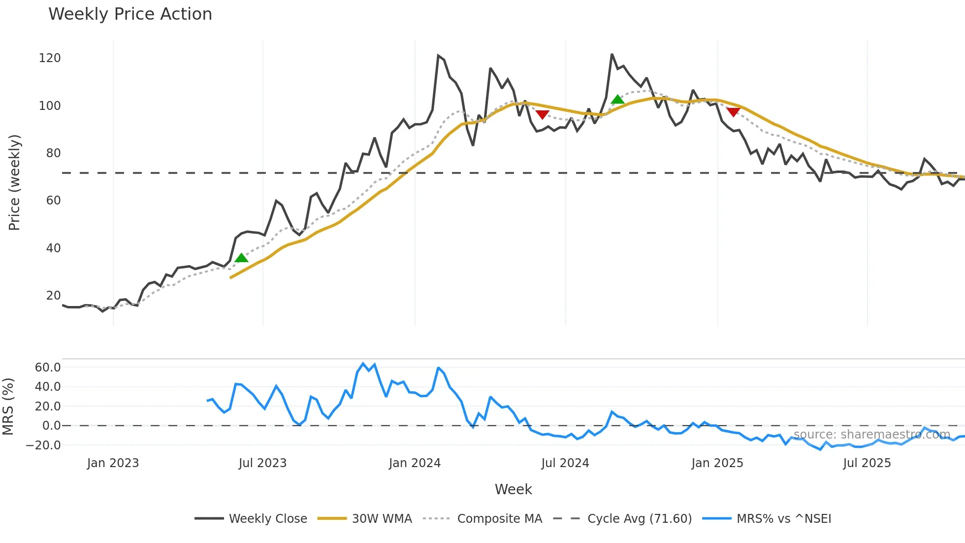GEEKAYWIRE weekly Price Action chart, closing 2025-10-27