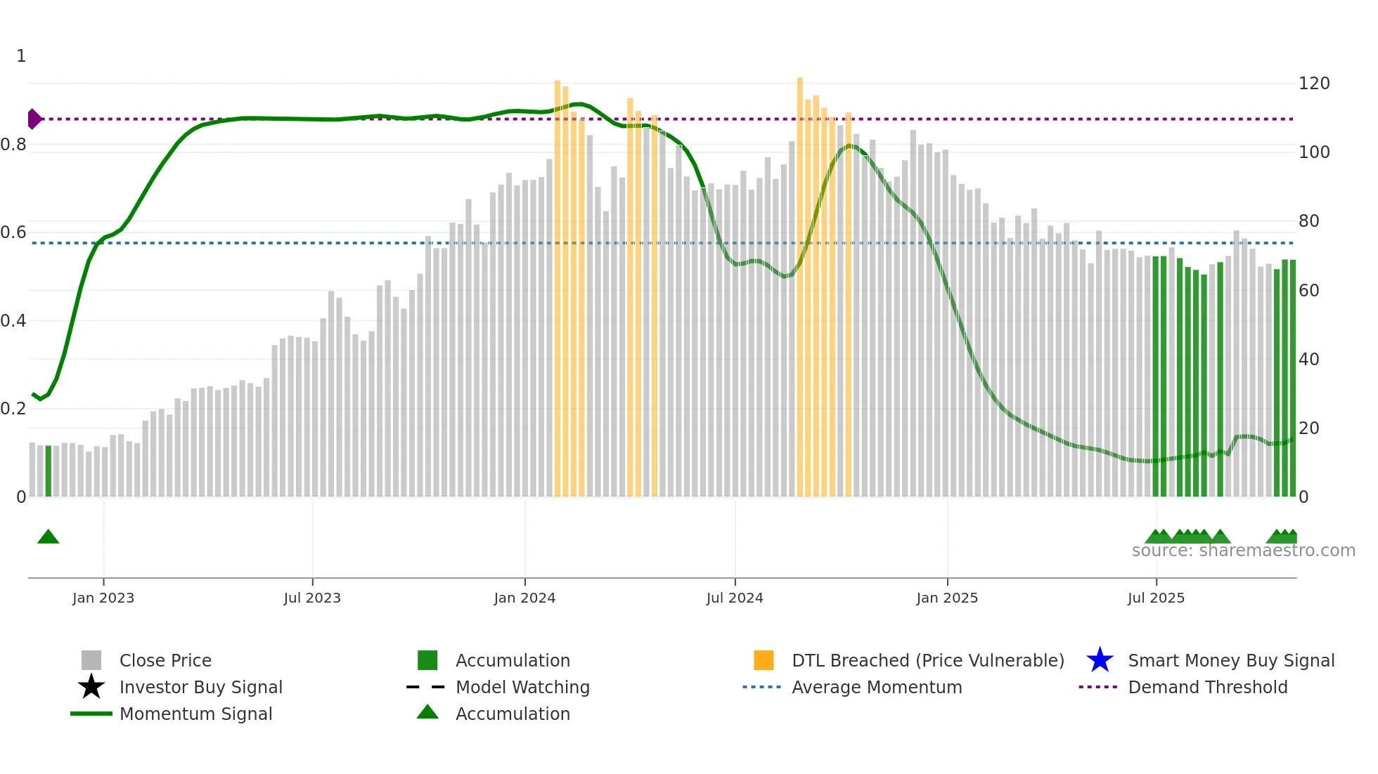 GEEKAYWIRE weekly Smart Money chart