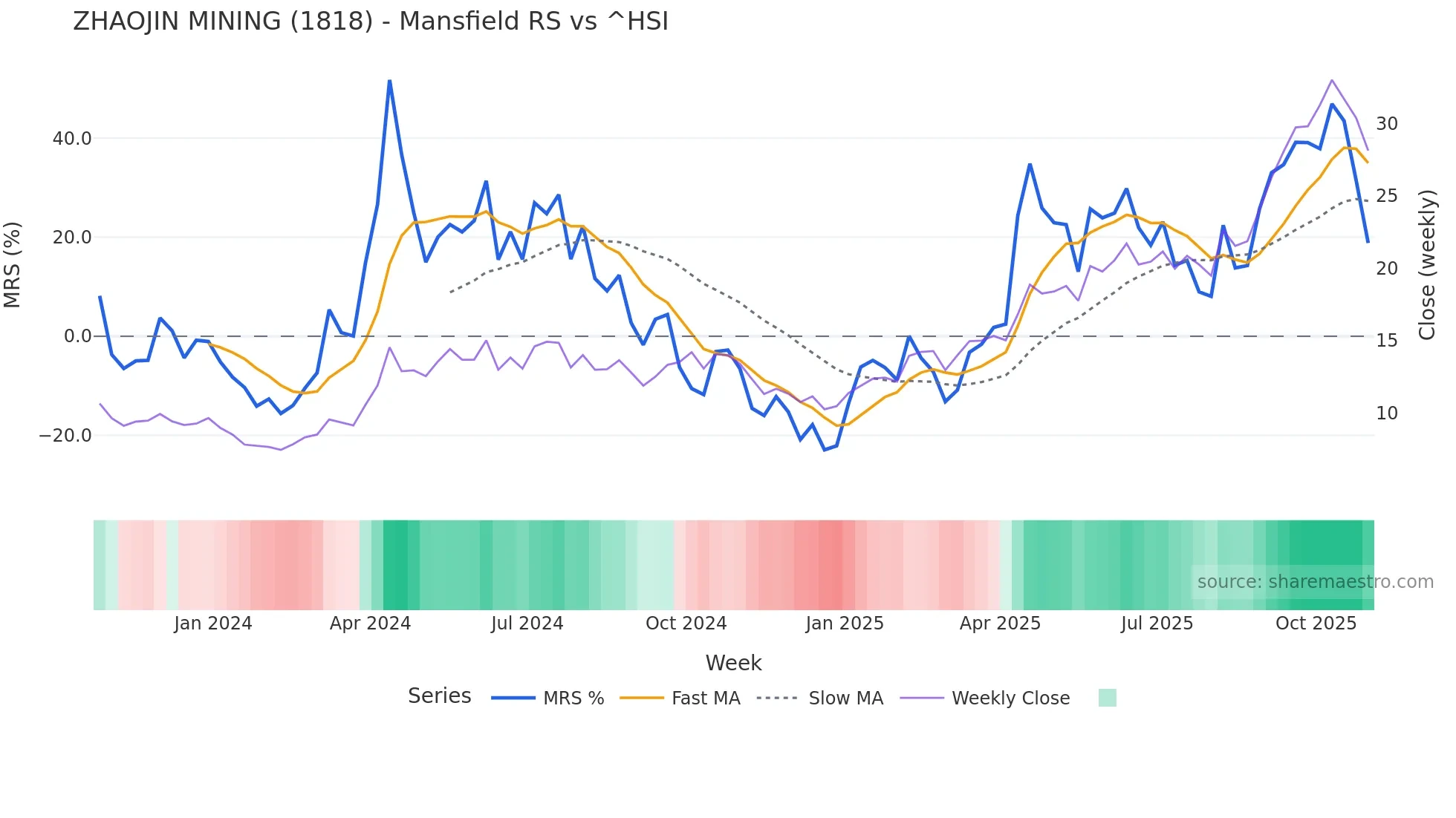 1818 Mansfield Relative Strength chart