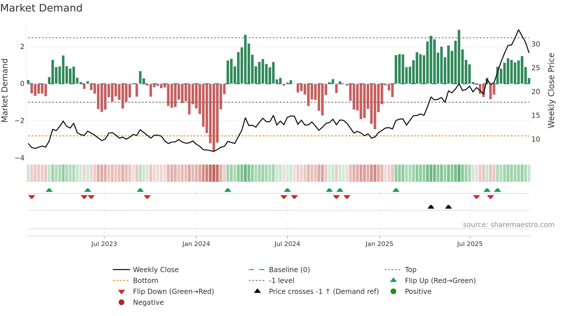 1818 weekly Market Demand chart