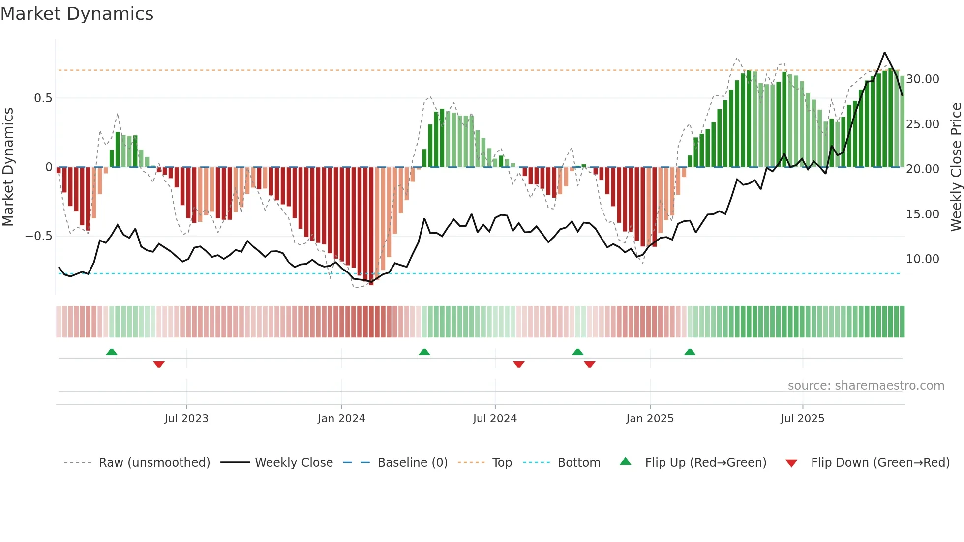 1818 weekly Market Dynamics chart