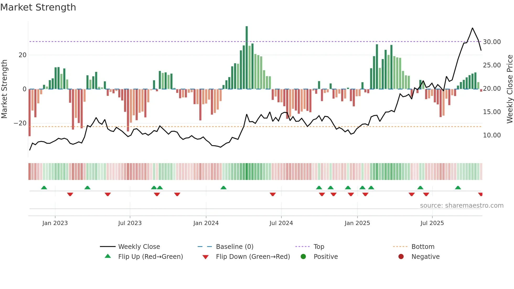 1818 weekly Market Strength chart