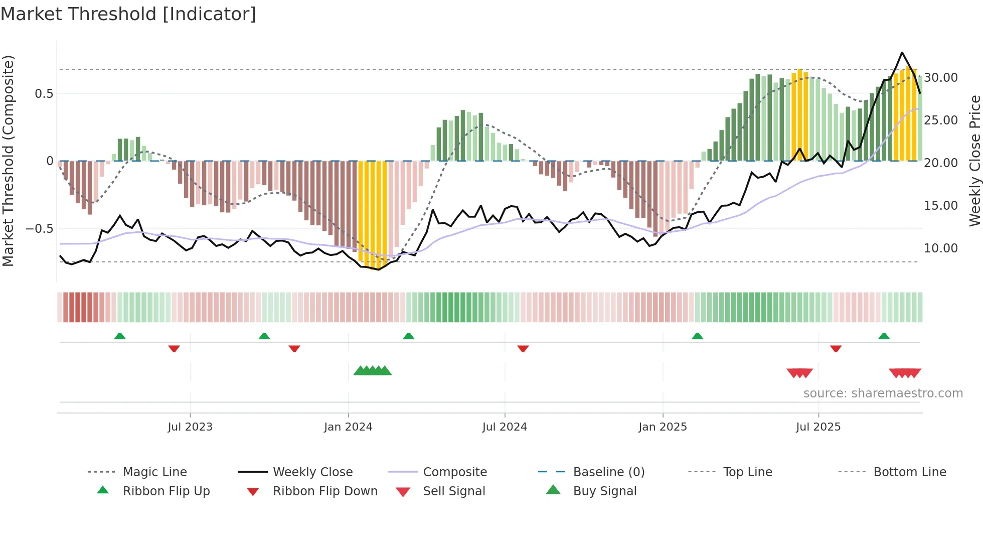 1818 weekly Market Threshold chart