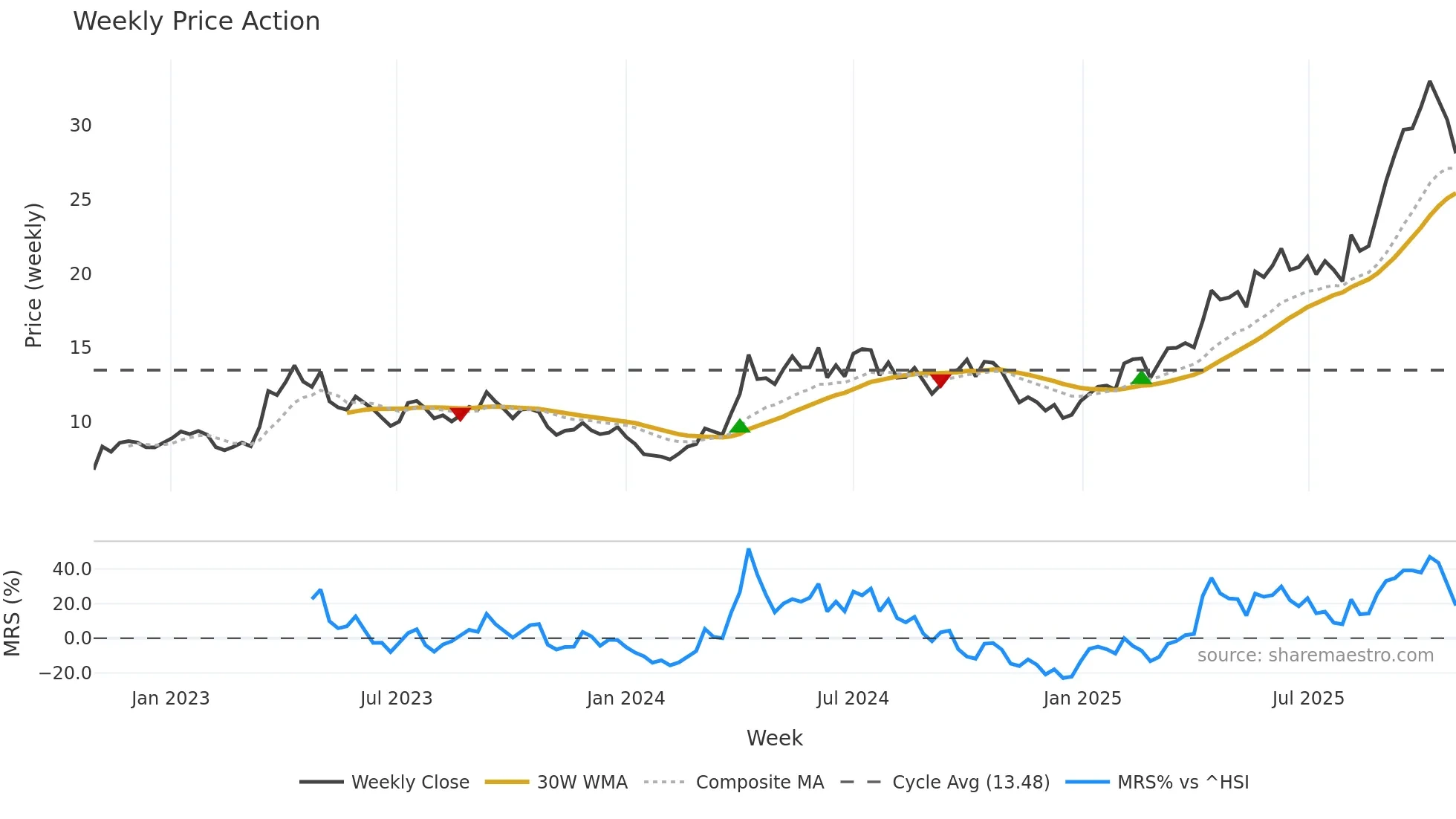 1818 weekly Price Action chart, closing 2025-10-27
