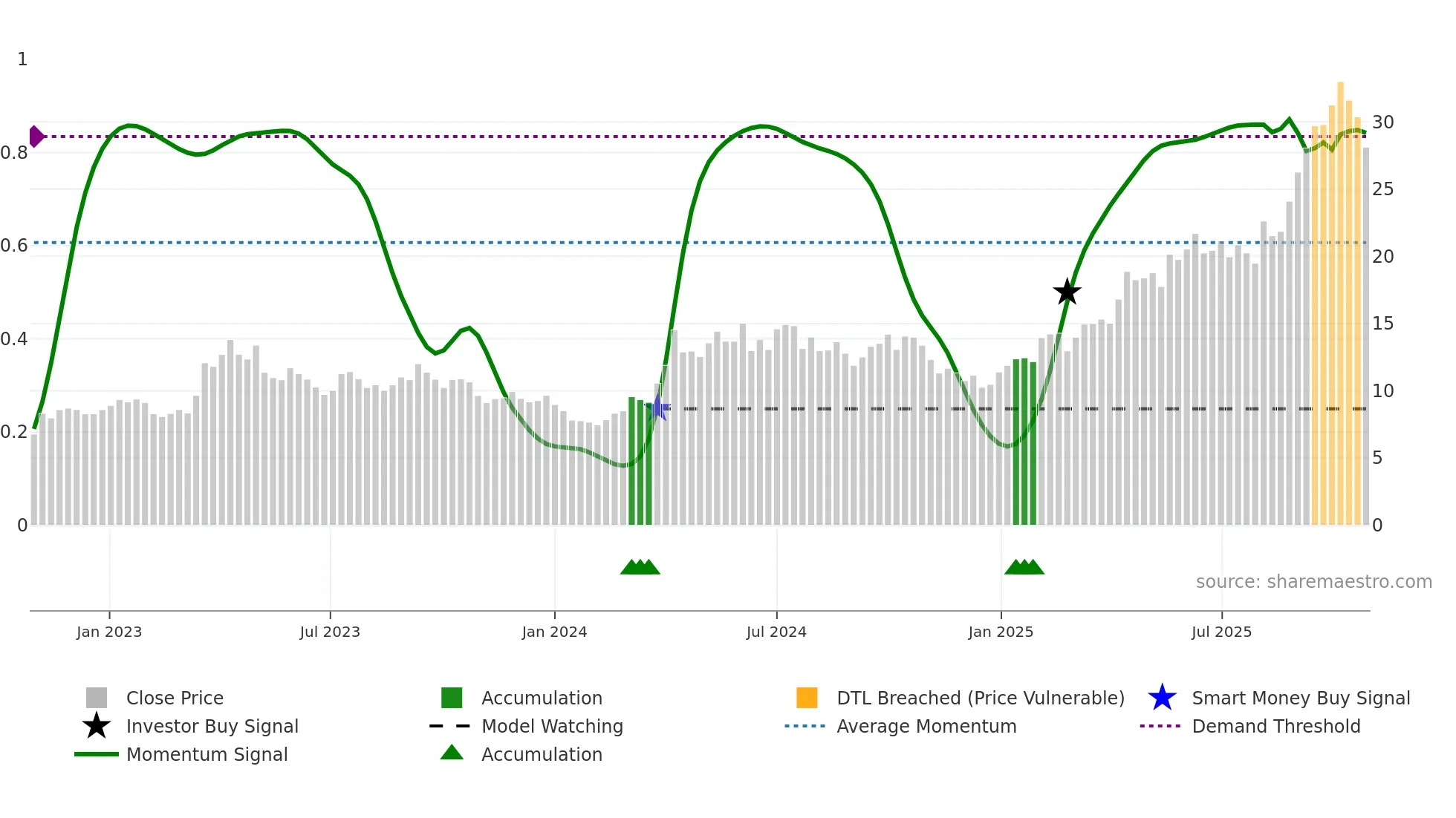1818 weekly Smart Money chart