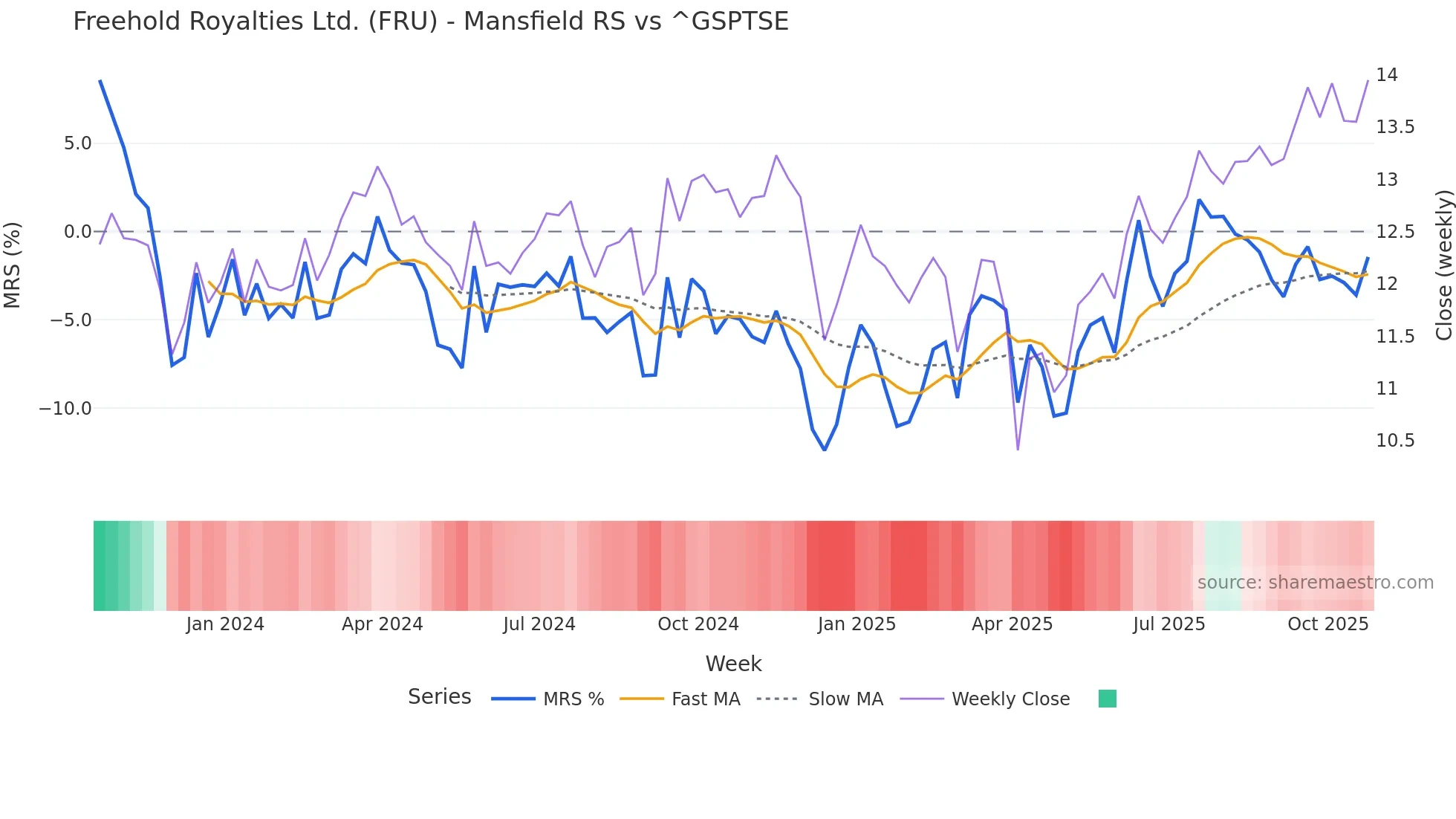 FRU Mansfield Relative Strength chart
