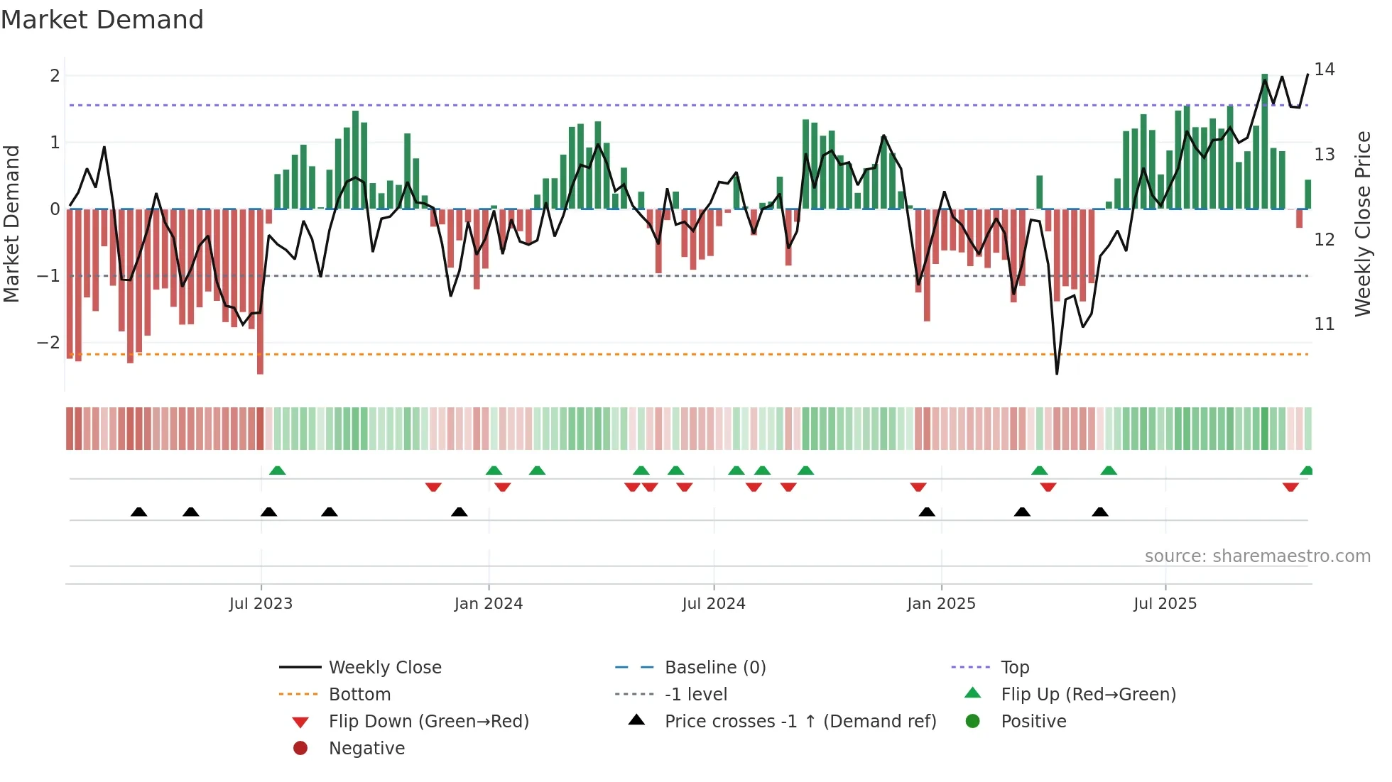 FRU weekly Market Demand chart