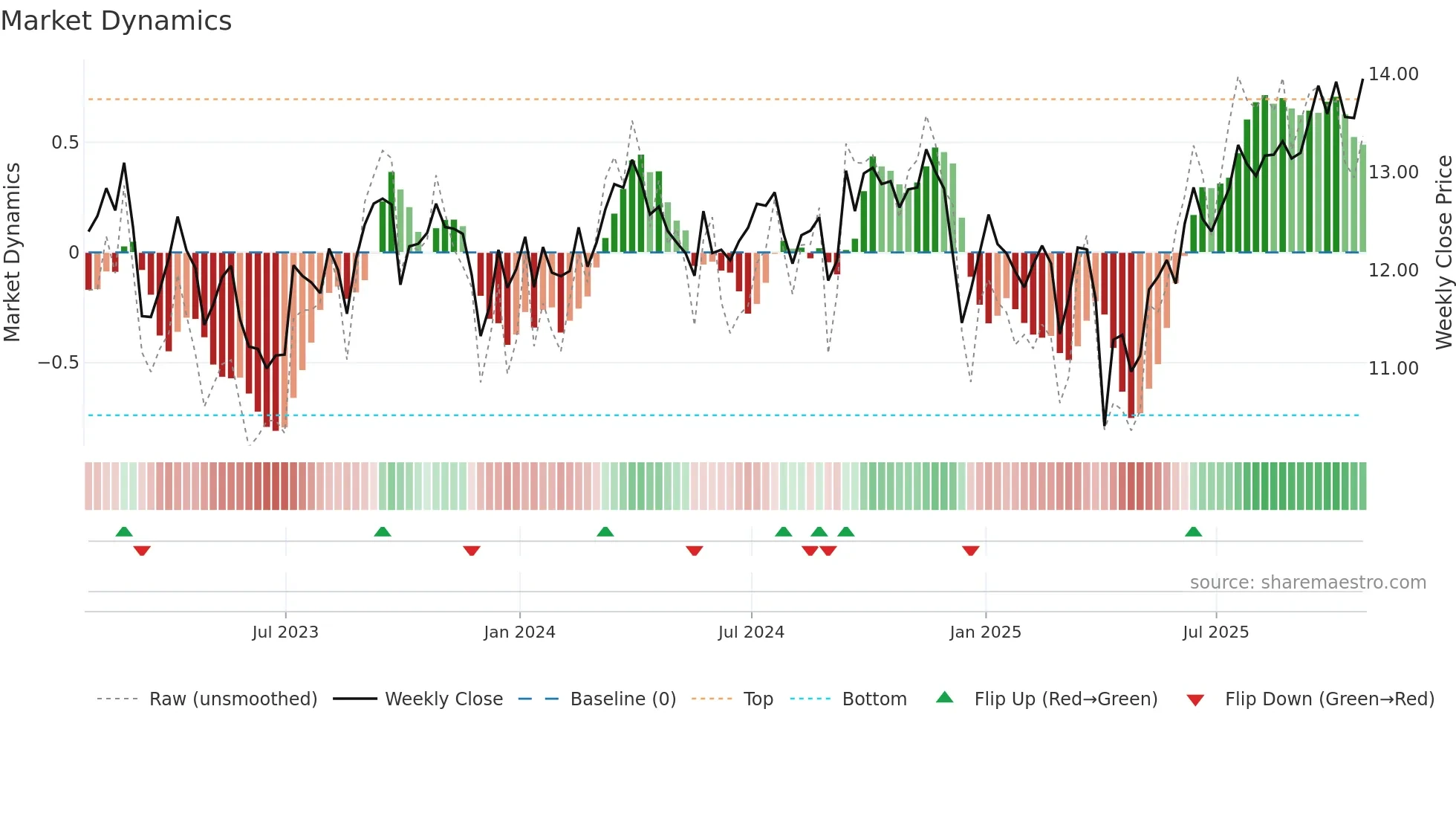 FRU weekly Market Dynamics chart