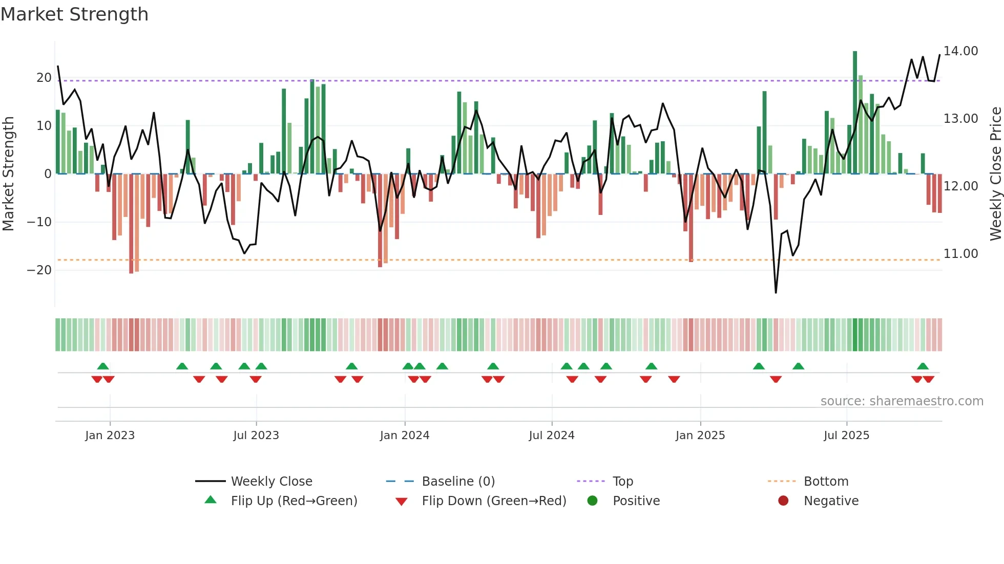 FRU weekly Market Strength chart