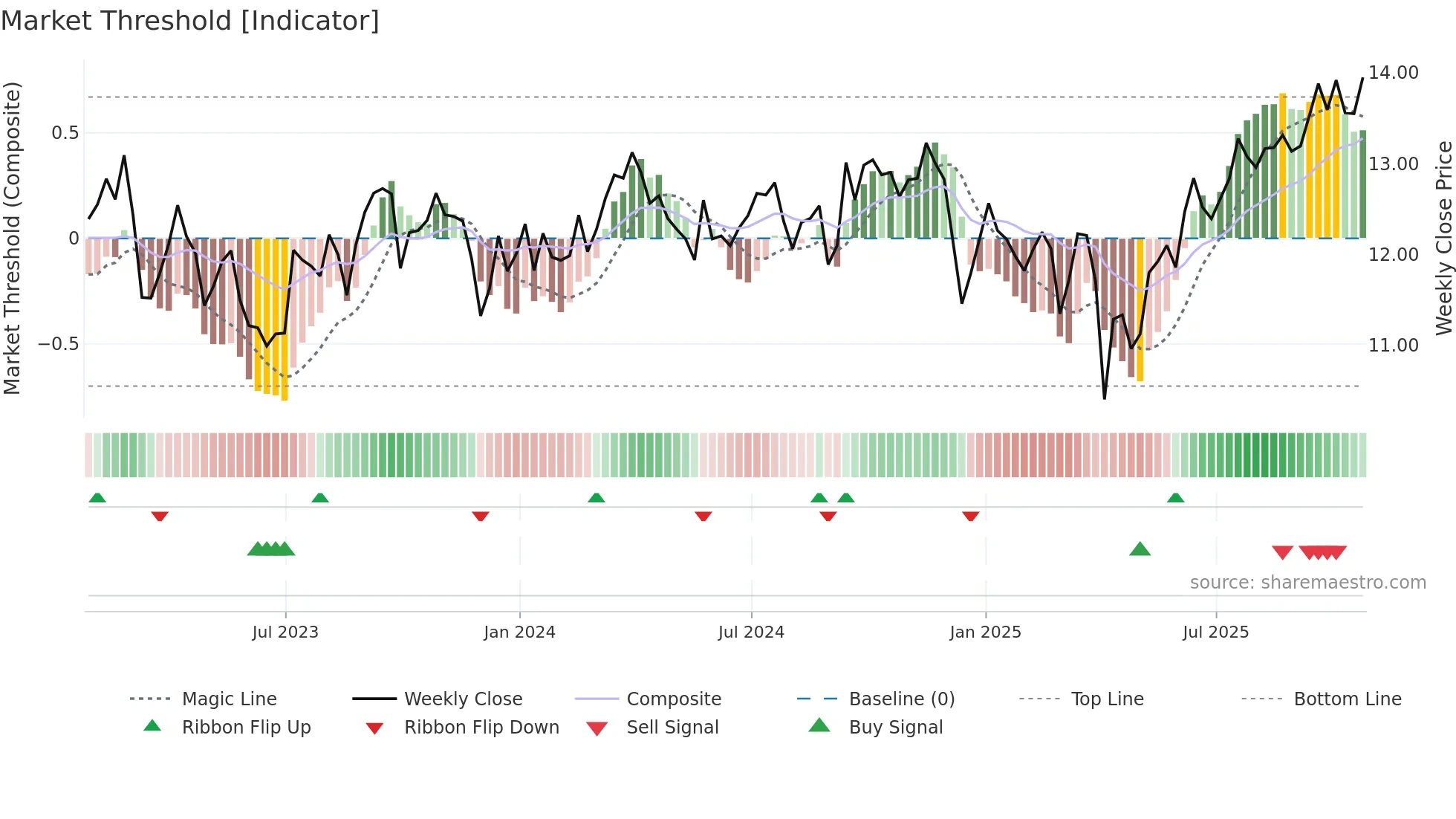 FRU weekly Market Threshold chart