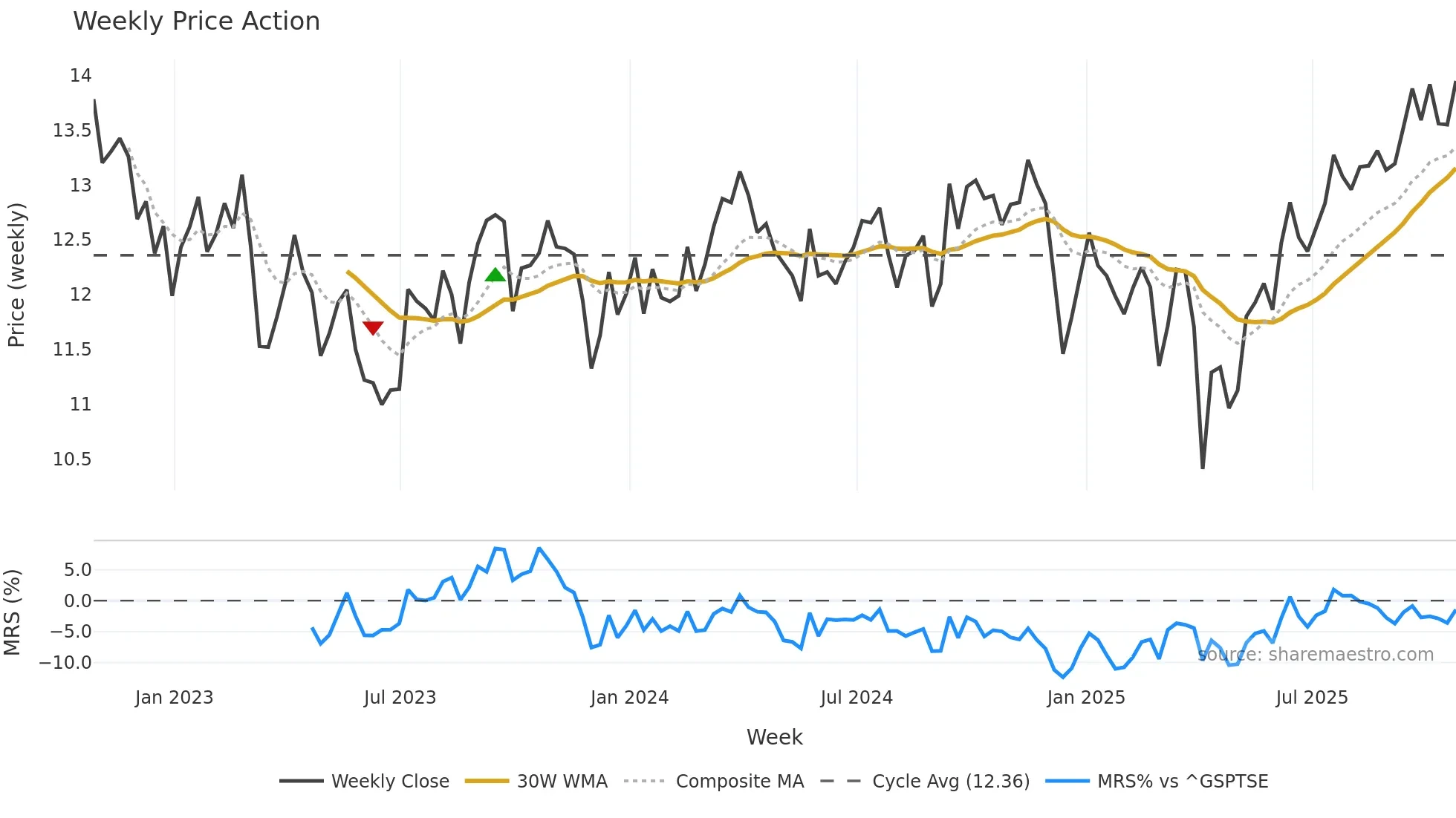 FRU weekly Price Action chart, closing 2025-10-24