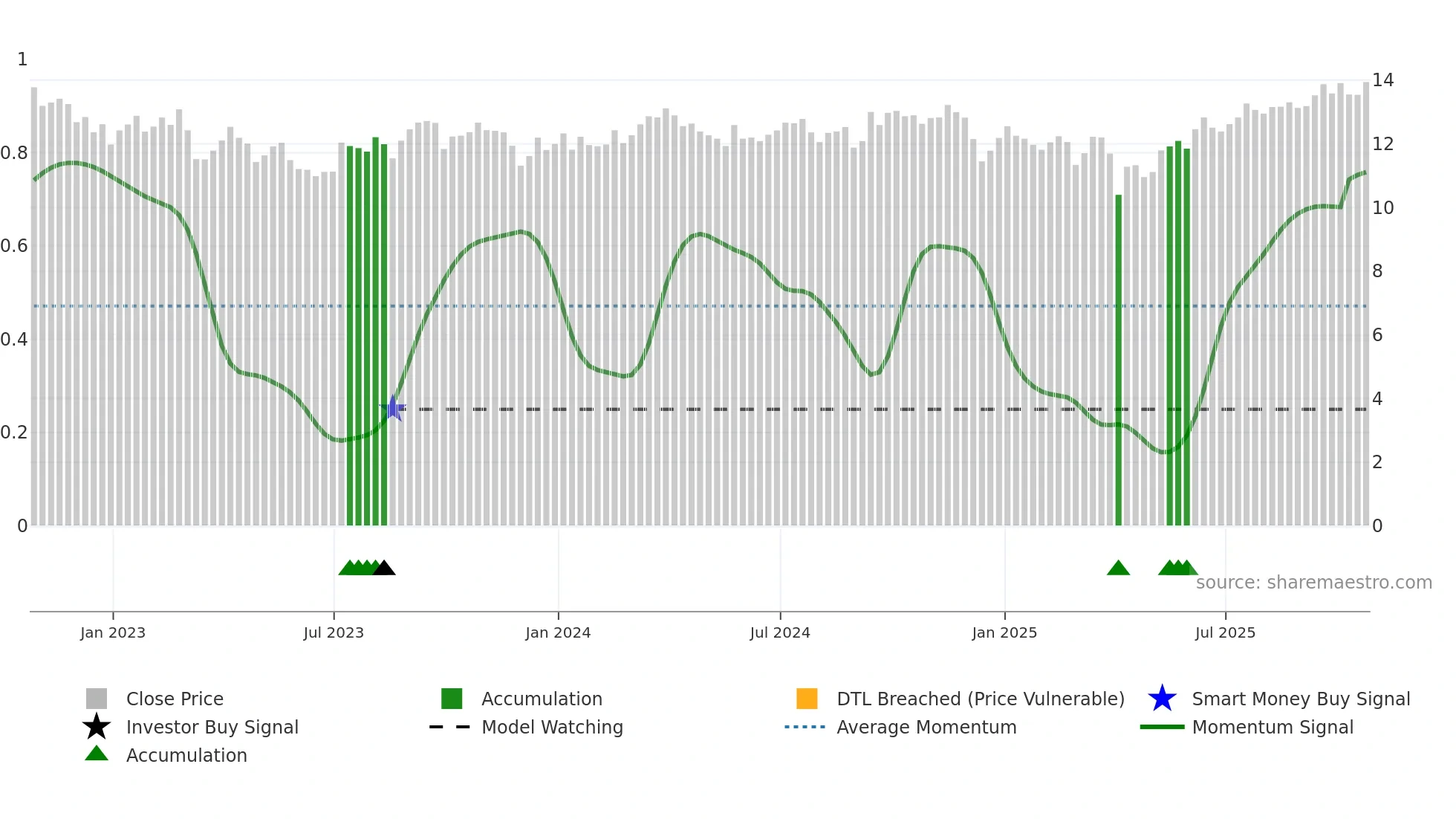 FRU weekly Smart Money chart