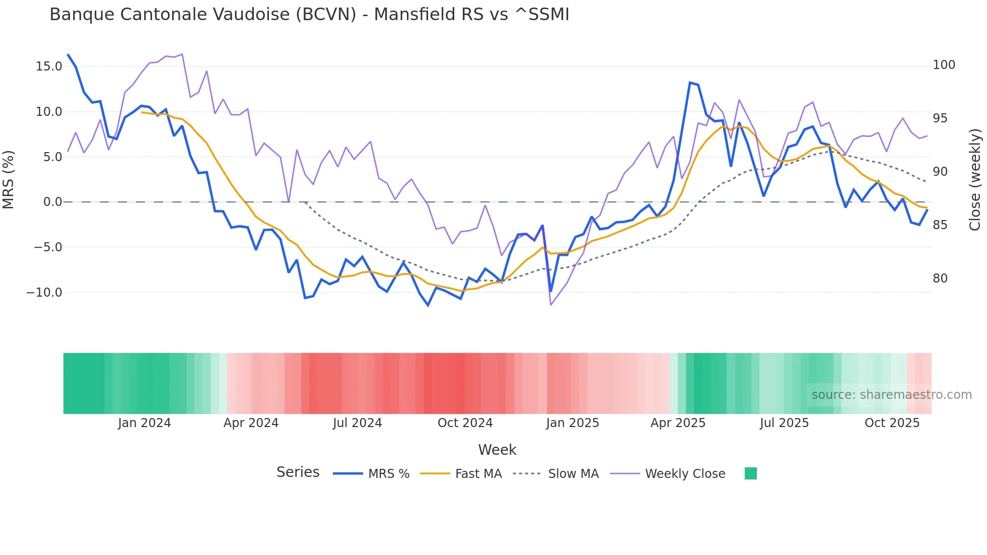 BCVN Mansfield Relative Strength chart