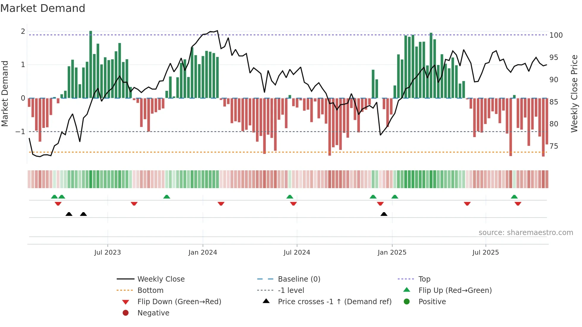 BCVN weekly Market Demand chart