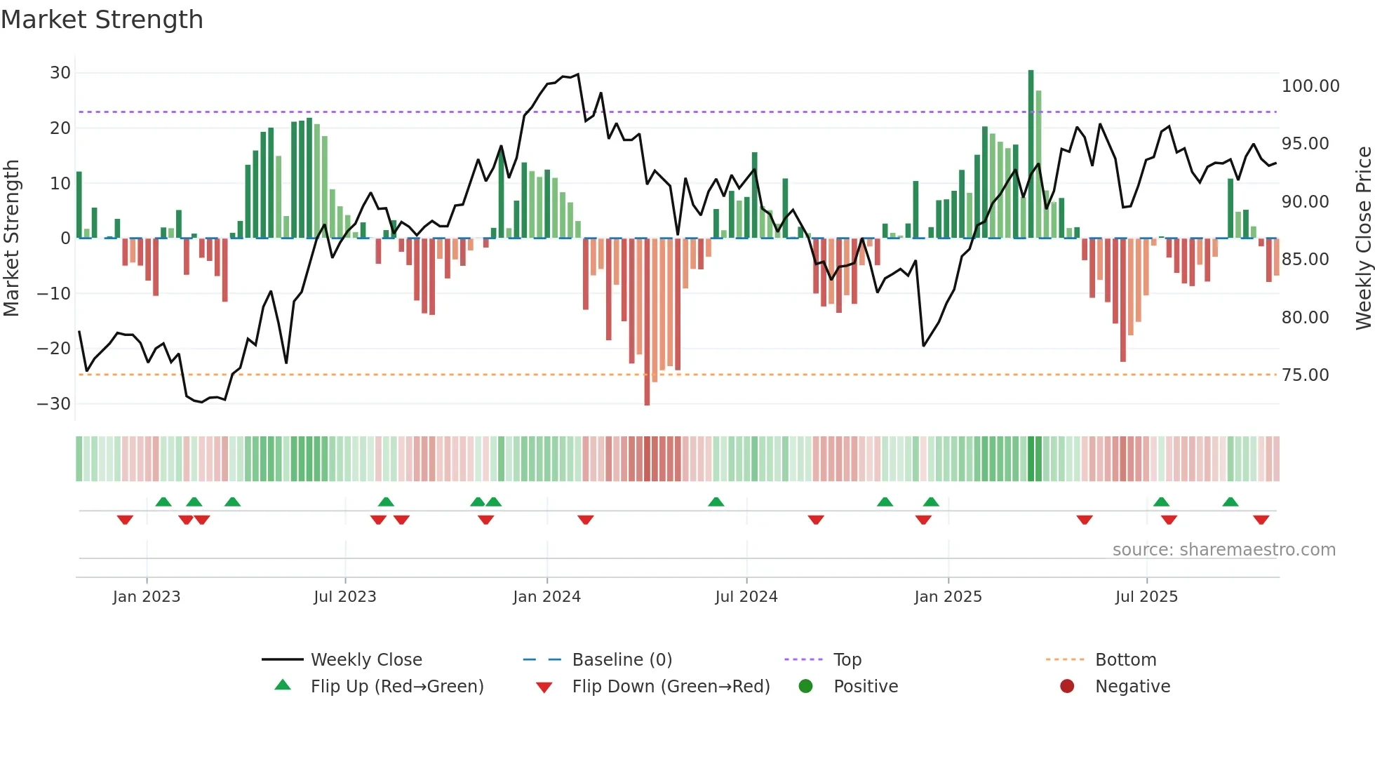 BCVN weekly Market Strength chart