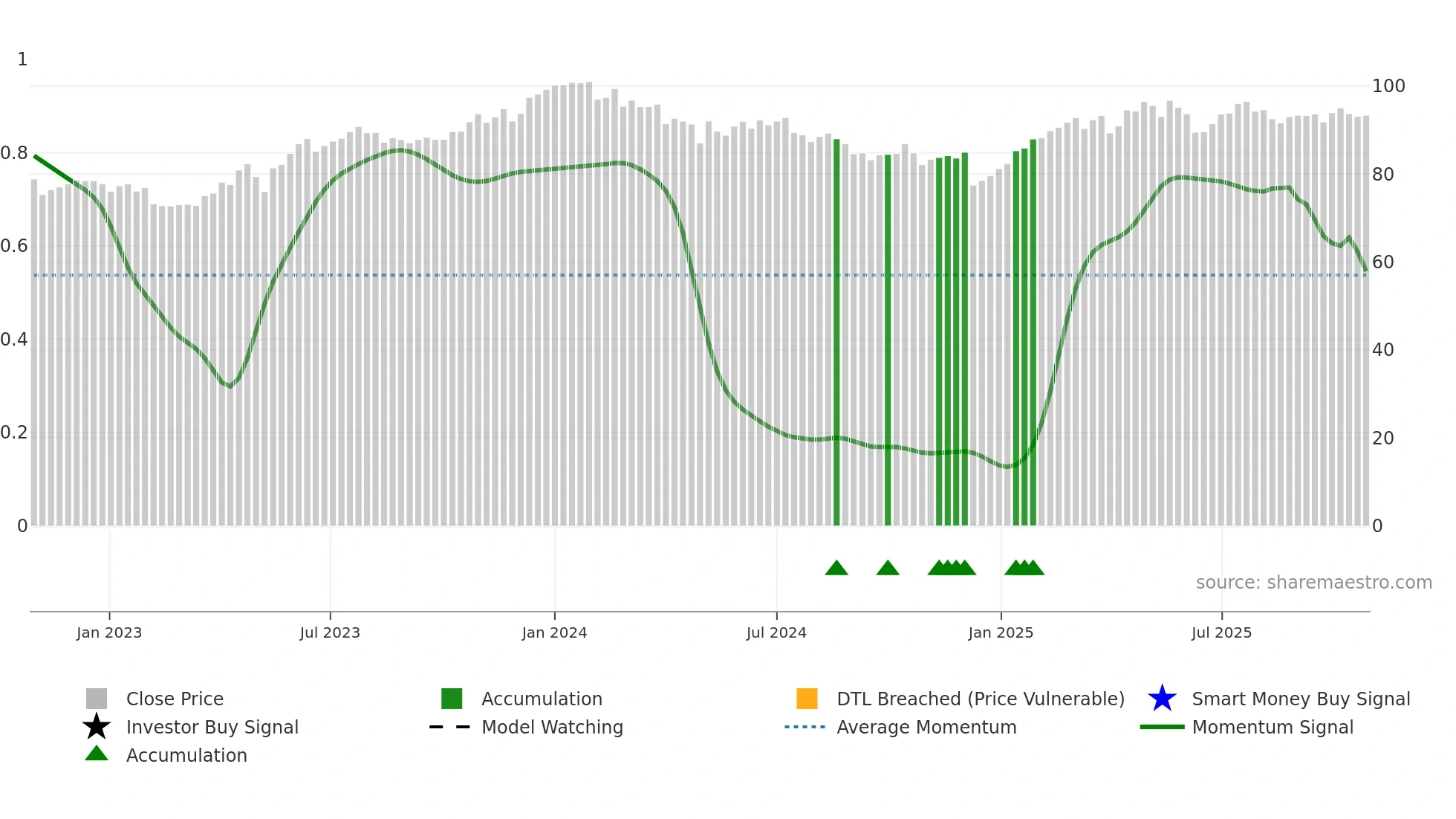BCVN weekly Smart Money chart
