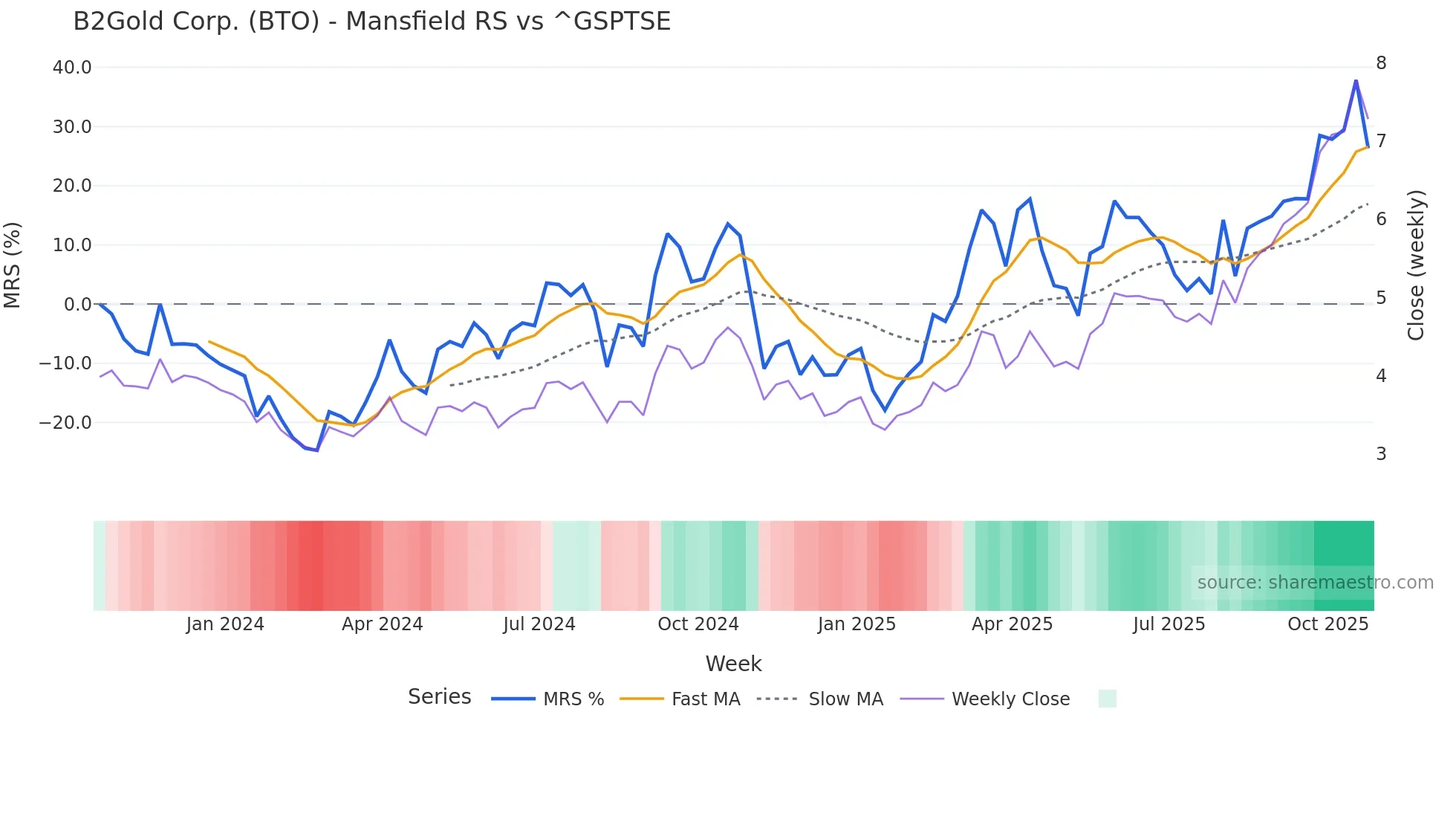 BTO Mansfield Relative Strength chart