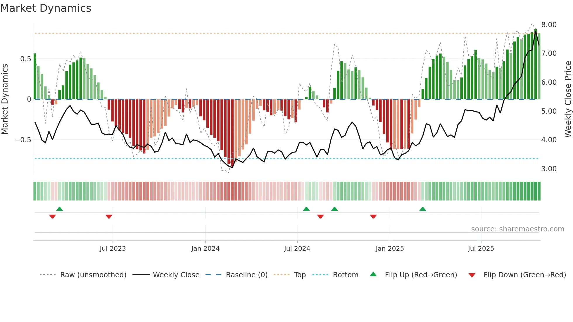 BTO weekly Market Dynamics chart