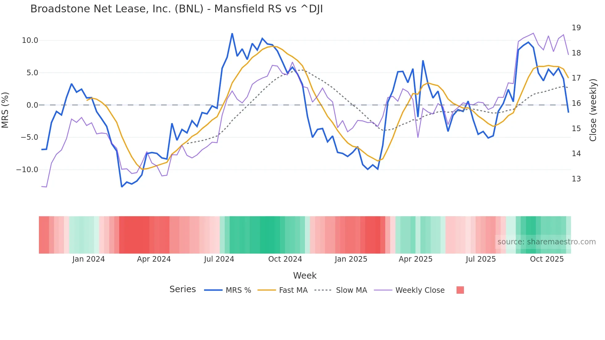 BNL Mansfield Relative Strength chart