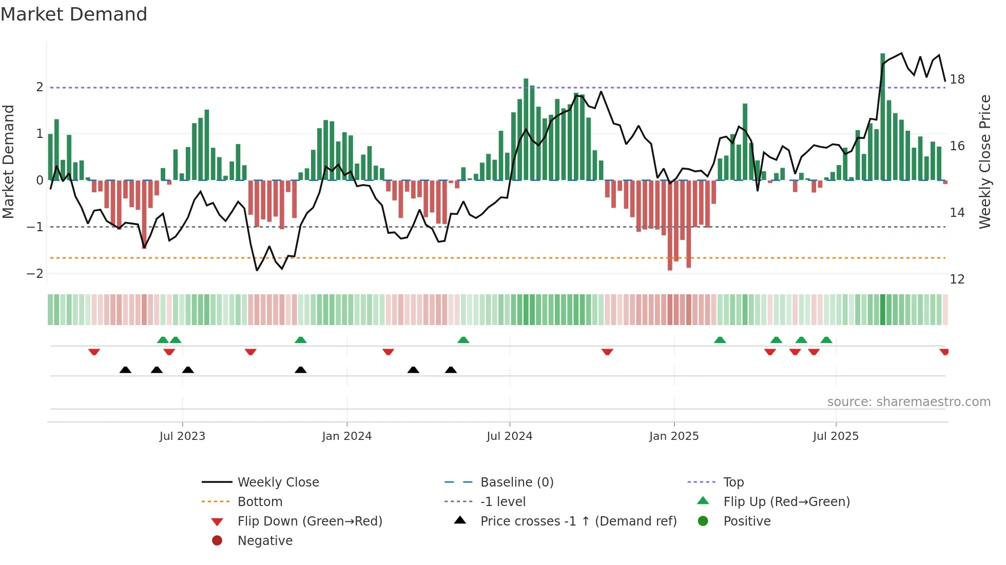 BNL weekly Market Demand chart