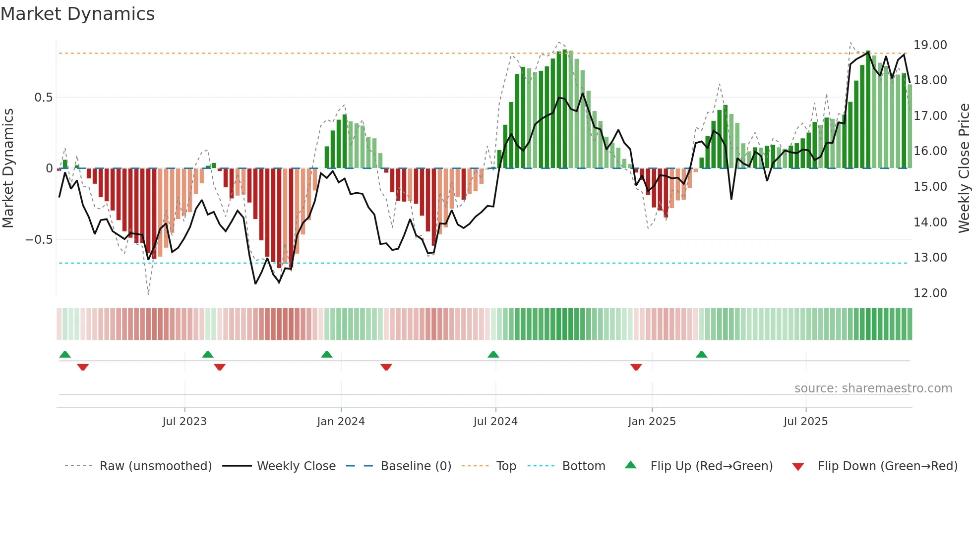 BNL weekly Market Dynamics chart