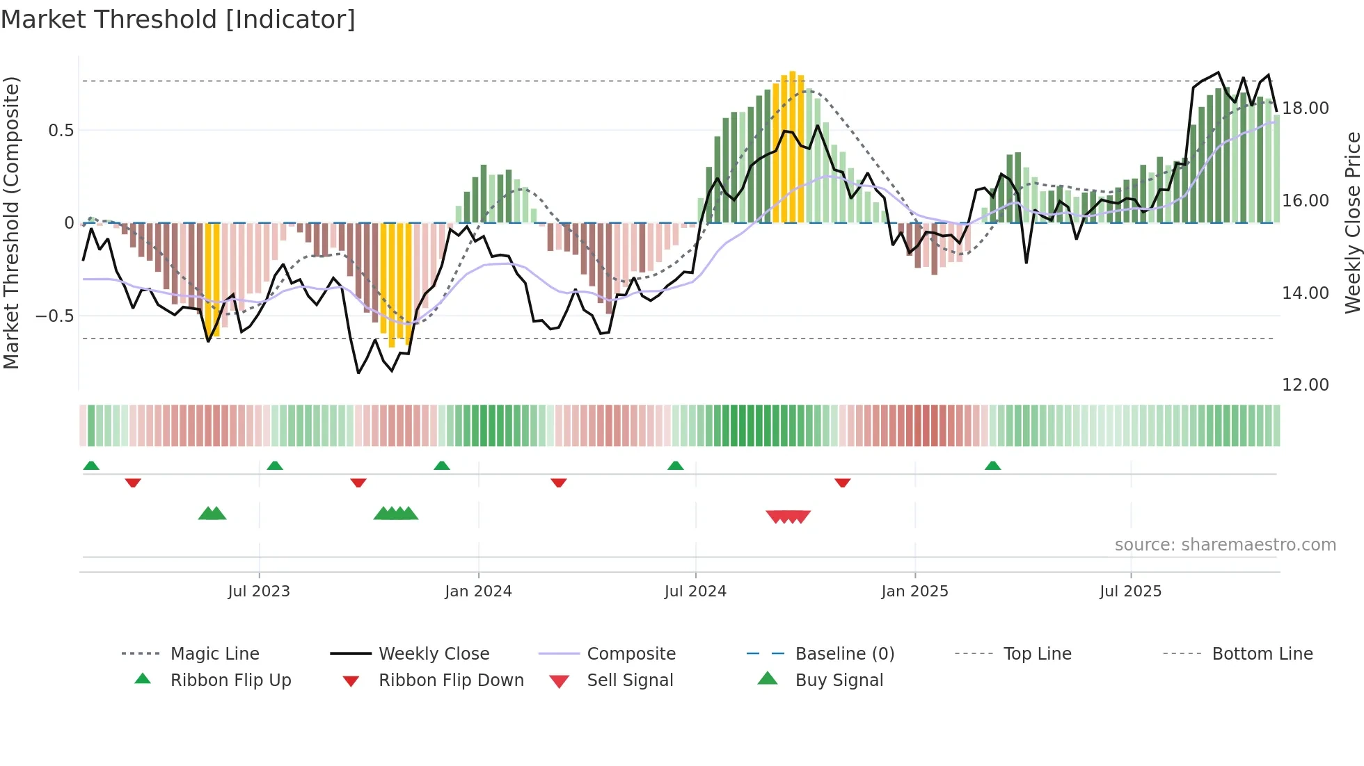 BNL weekly Market Threshold chart
