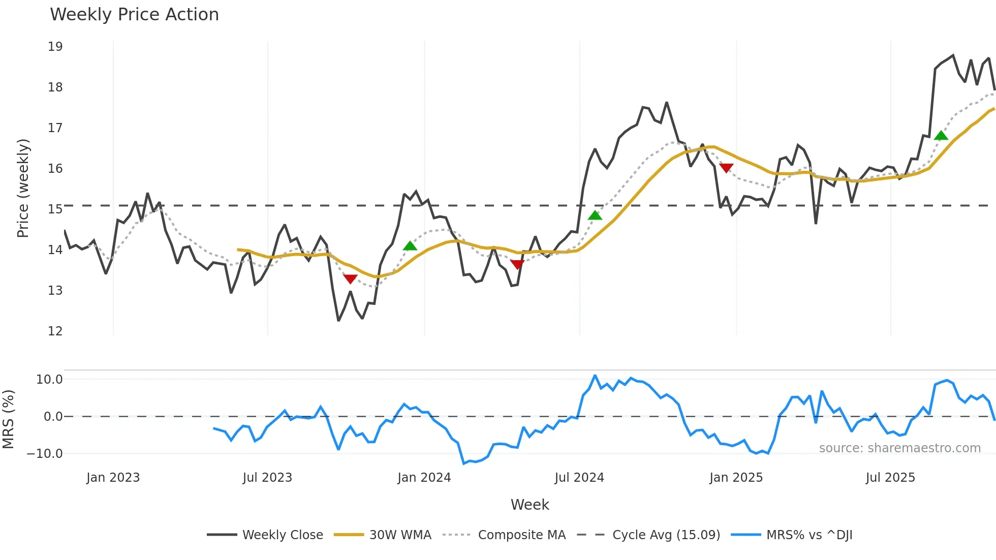 BNL weekly Price Action chart, closing 2025-10-31