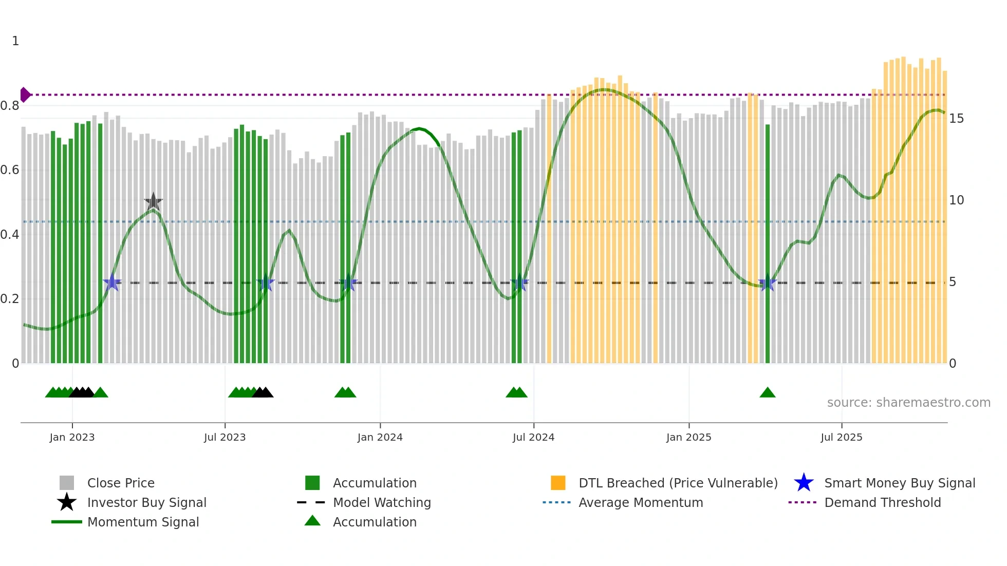 BNL weekly Smart Money chart