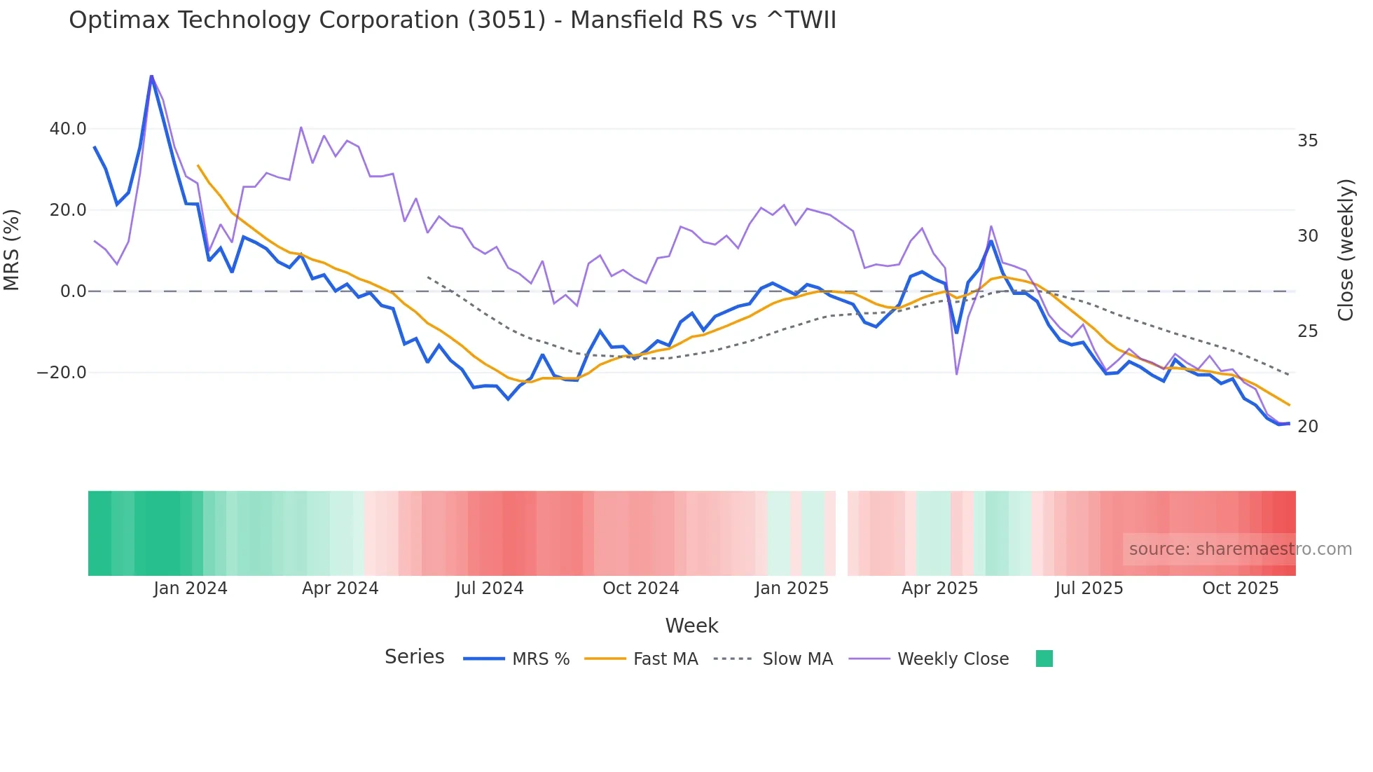 3051 Mansfield Relative Strength chart