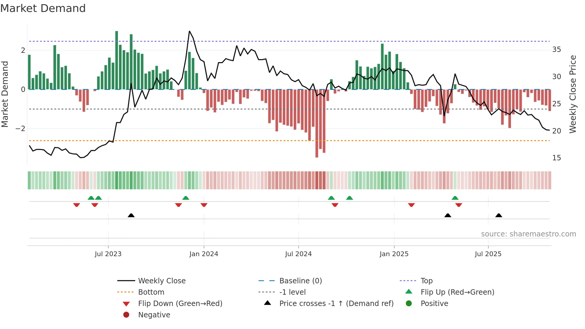 3051 weekly Market Demand chart