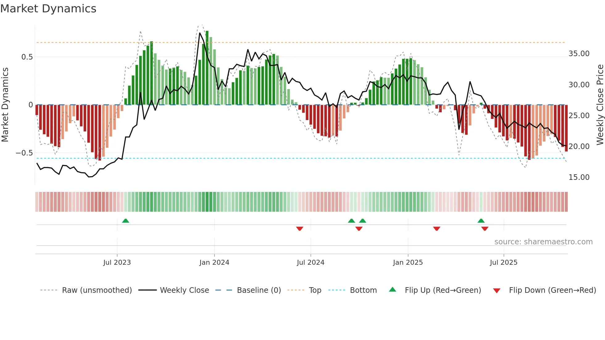 3051 weekly Market Dynamics chart