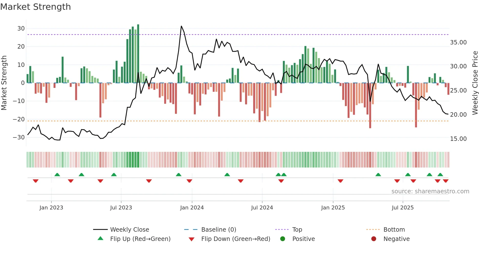3051 weekly Market Strength chart