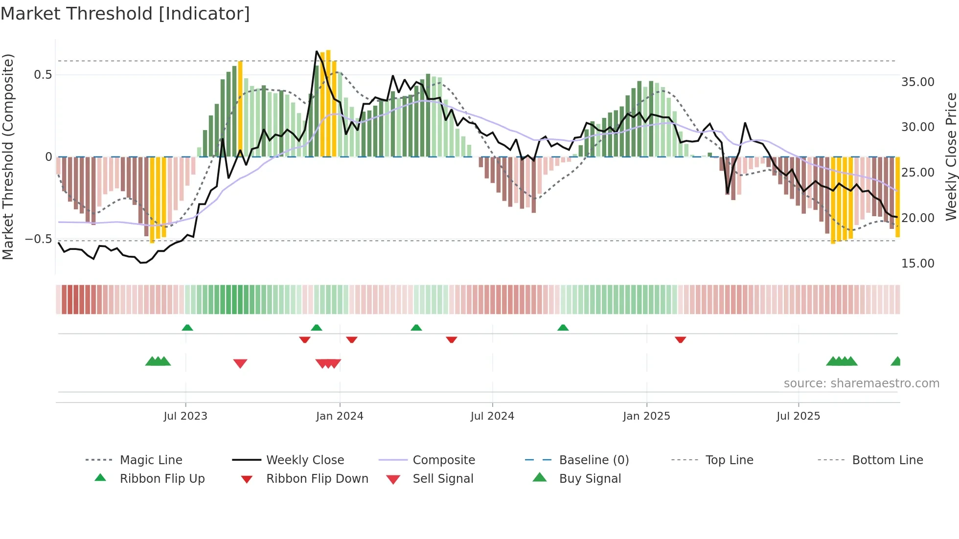 3051 weekly Market Threshold chart