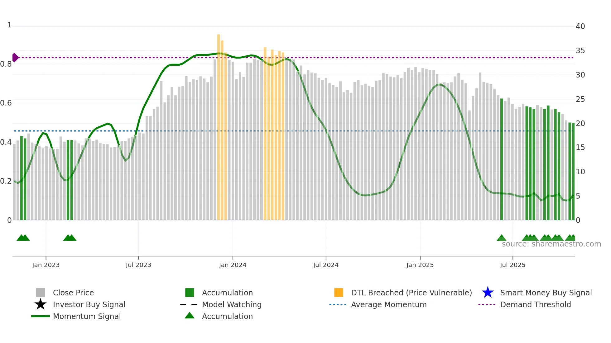 3051 weekly Smart Money chart