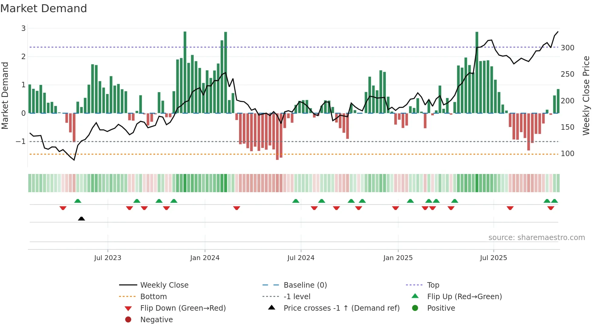 ZS weekly Market Demand chart