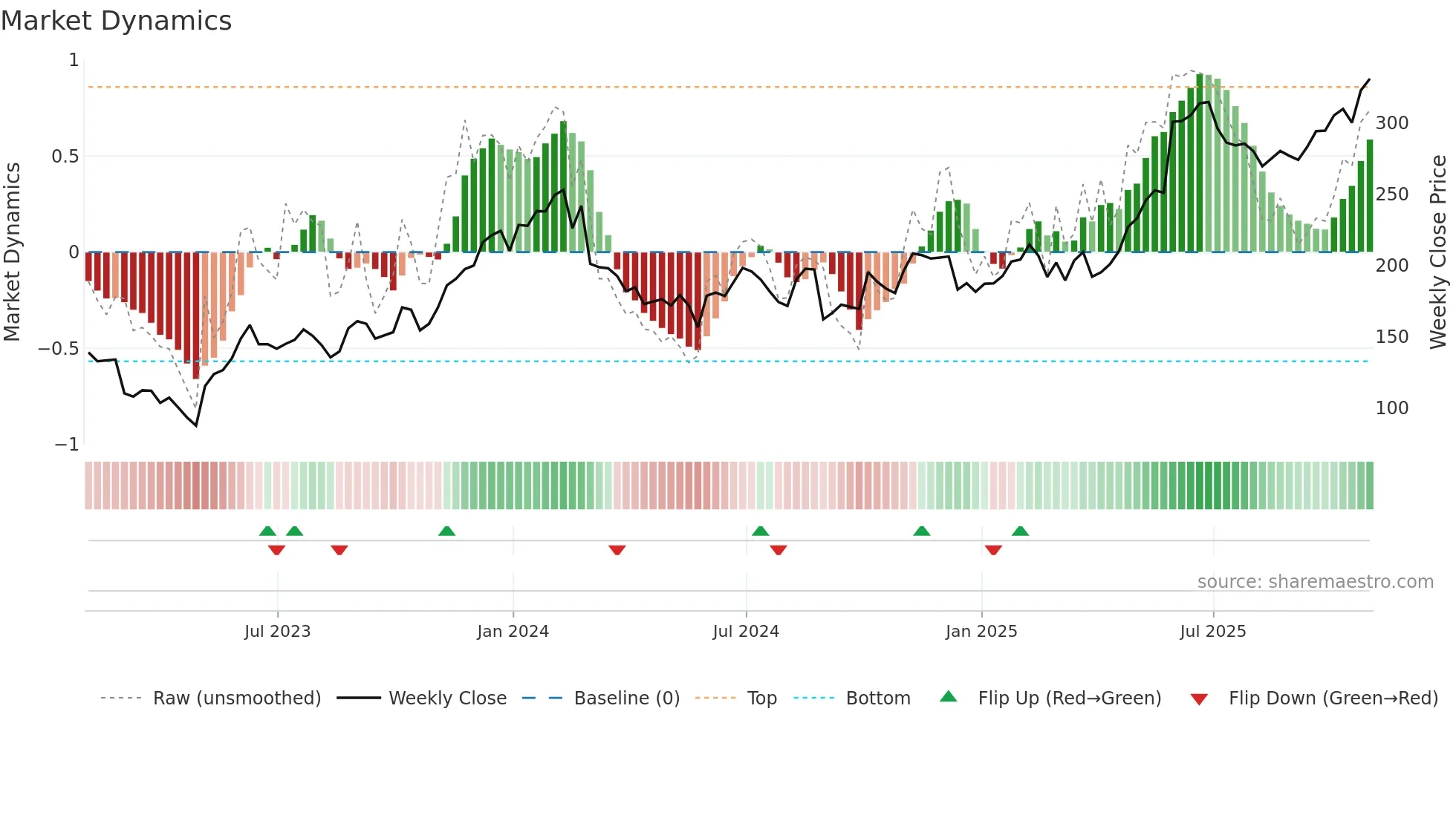 ZS weekly Market Dynamics chart