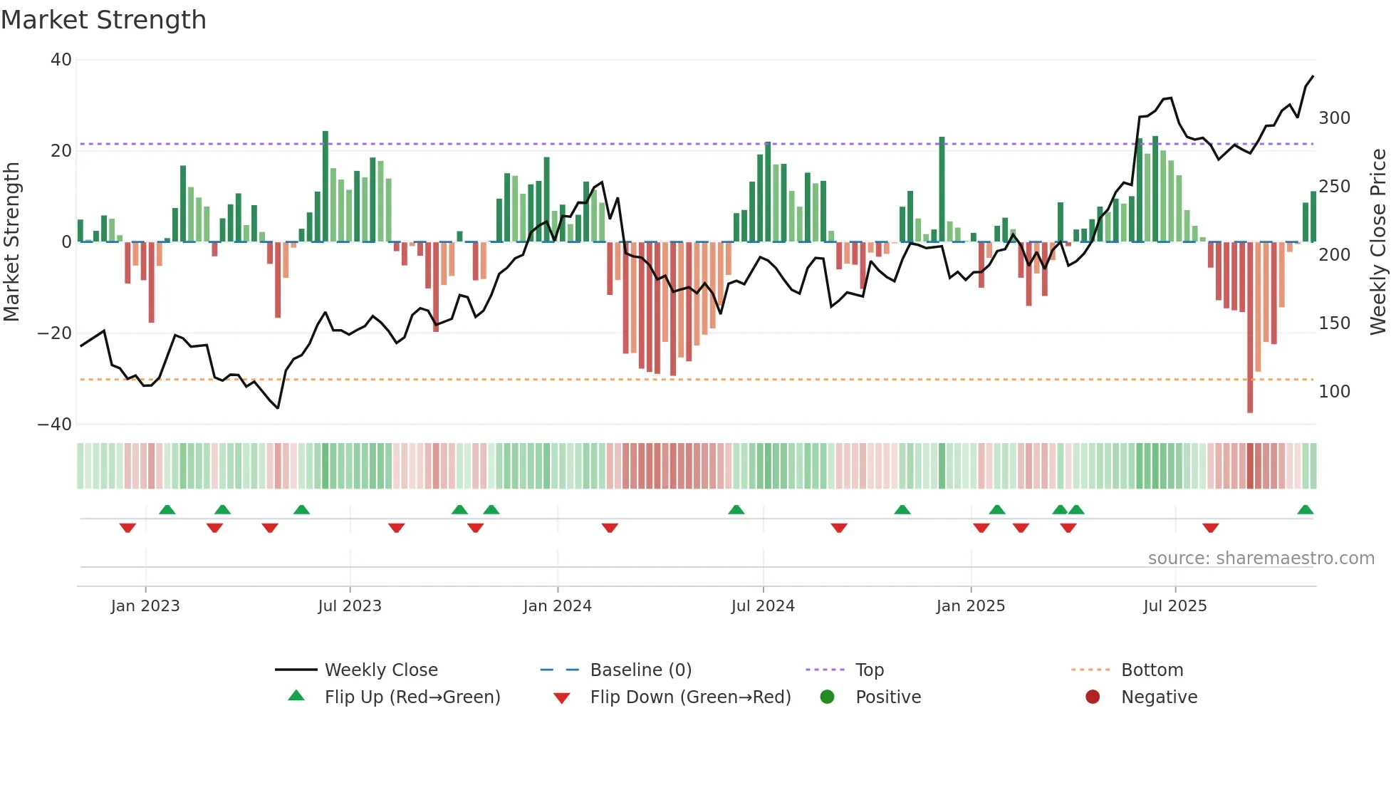 ZS weekly Market Strength chart