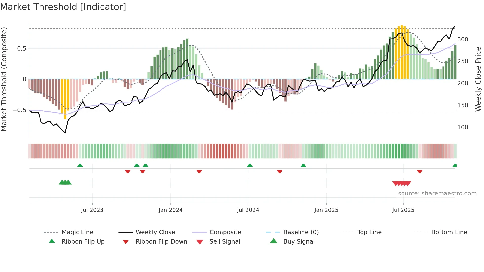ZS weekly Market Threshold chart