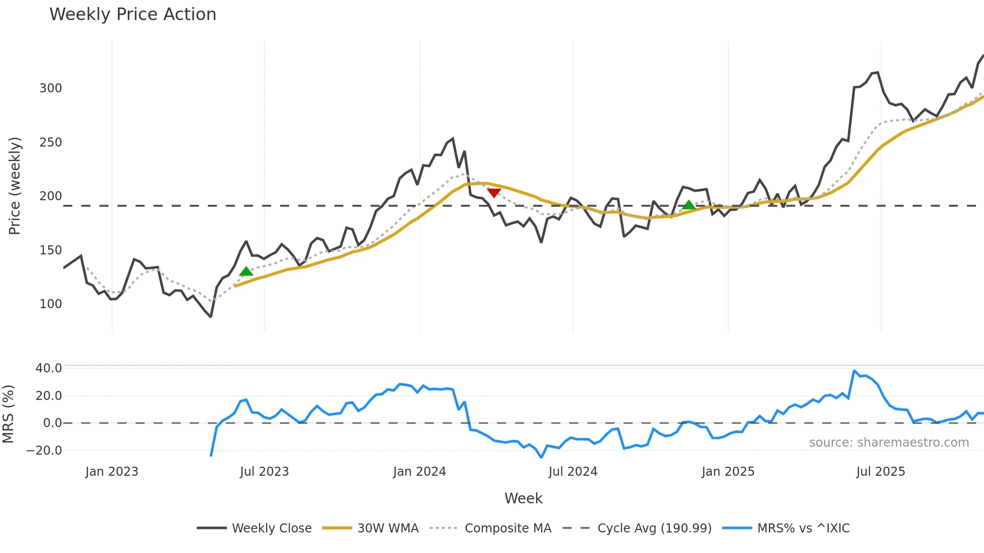 ZS weekly Price Action chart, closing 2025-10-31