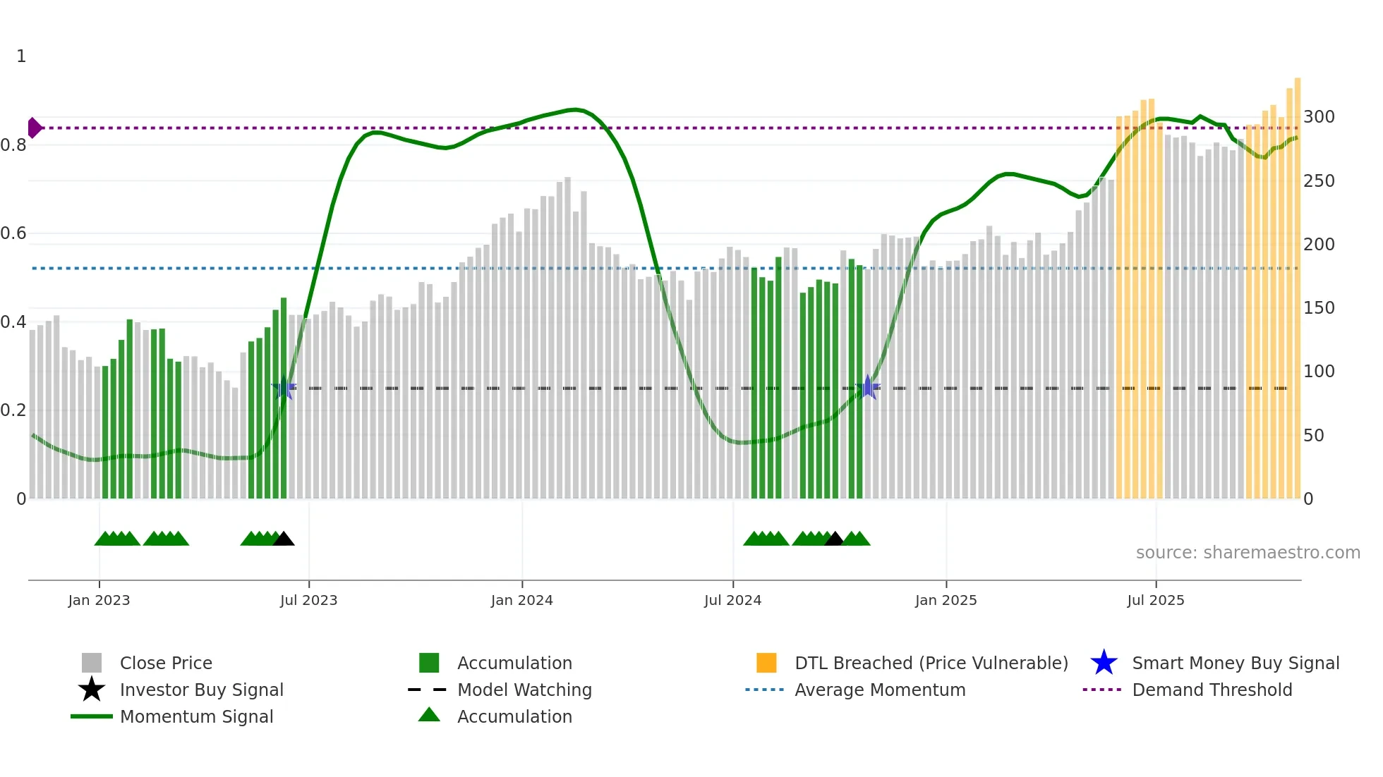 ZS weekly Smart Money chart