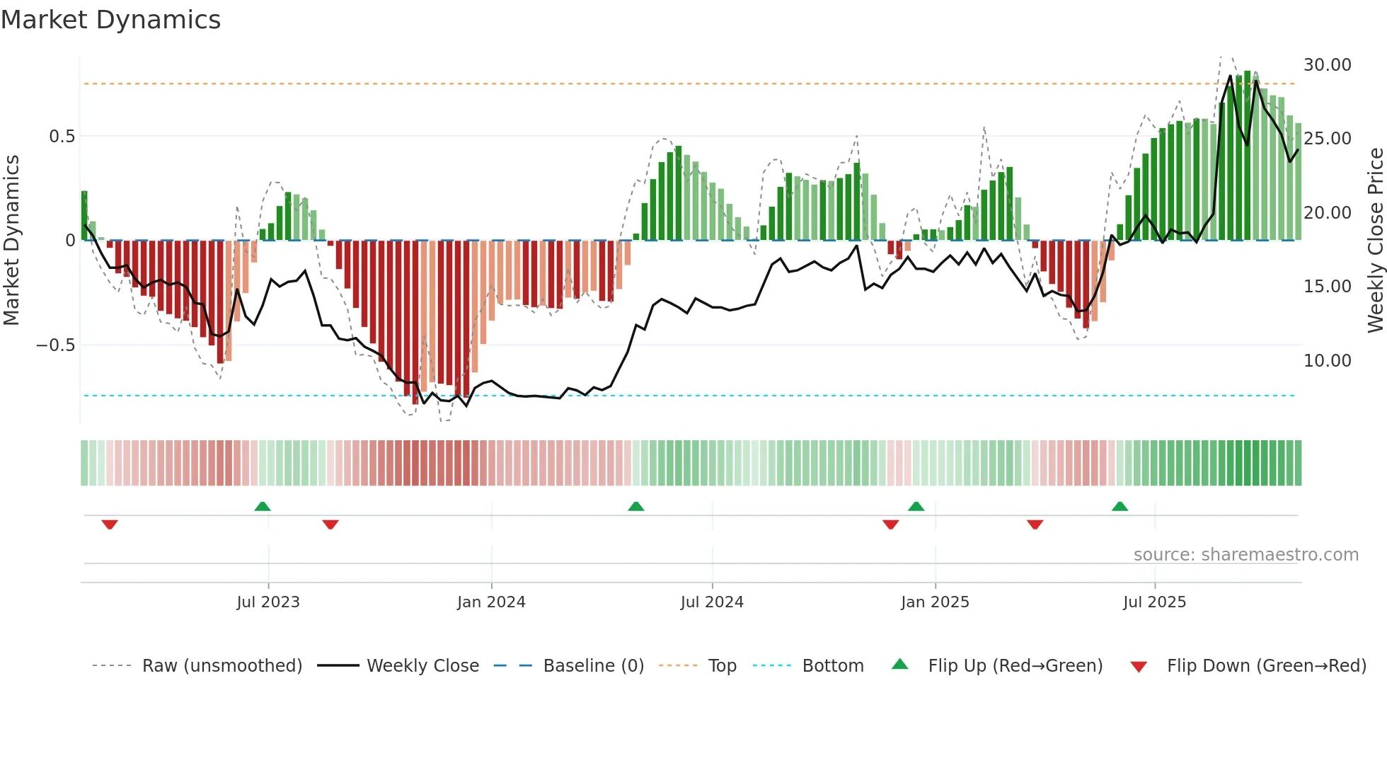 ACUVI weekly Market Dynamics chart