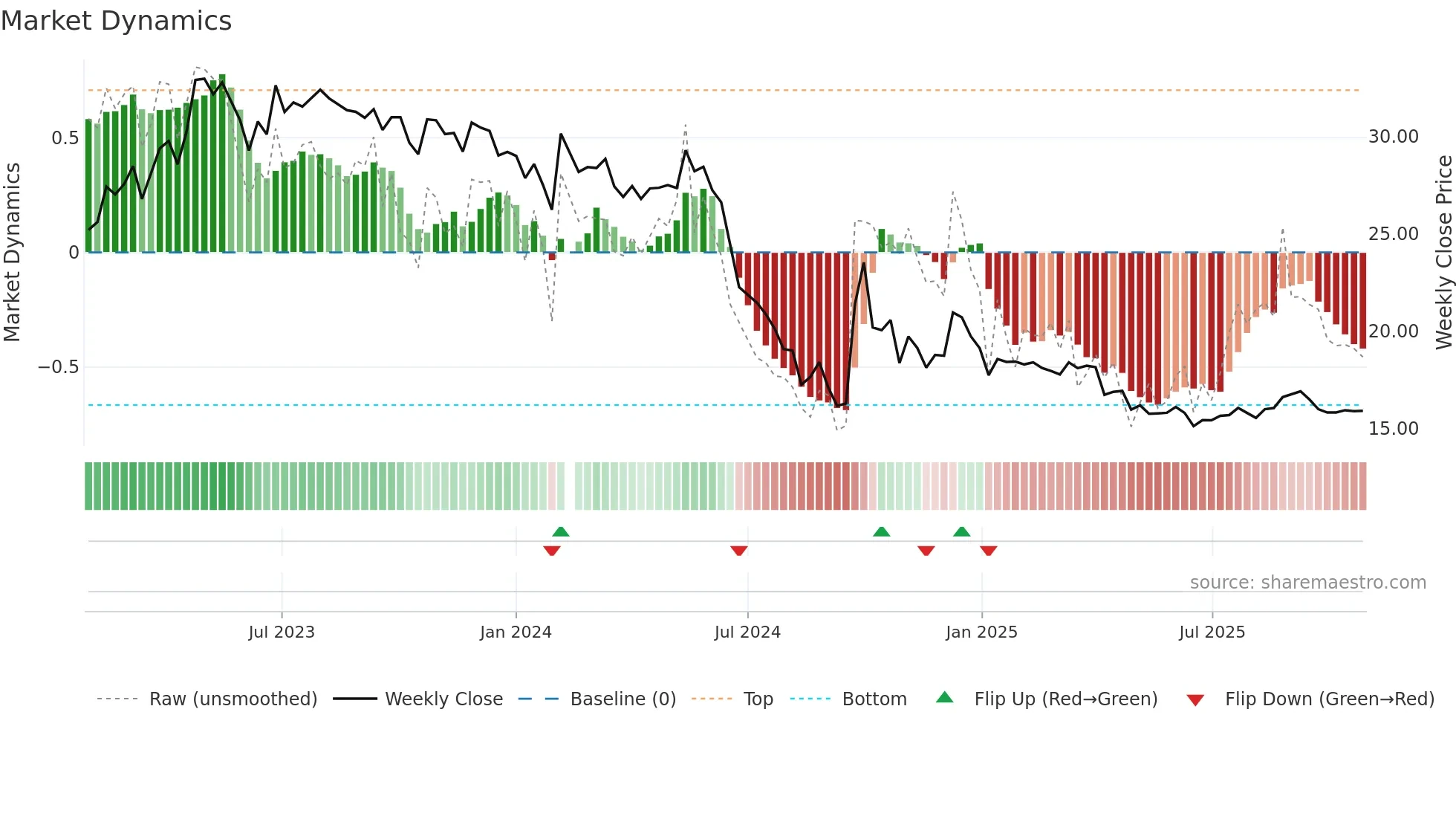 002832 weekly Market Dynamics chart