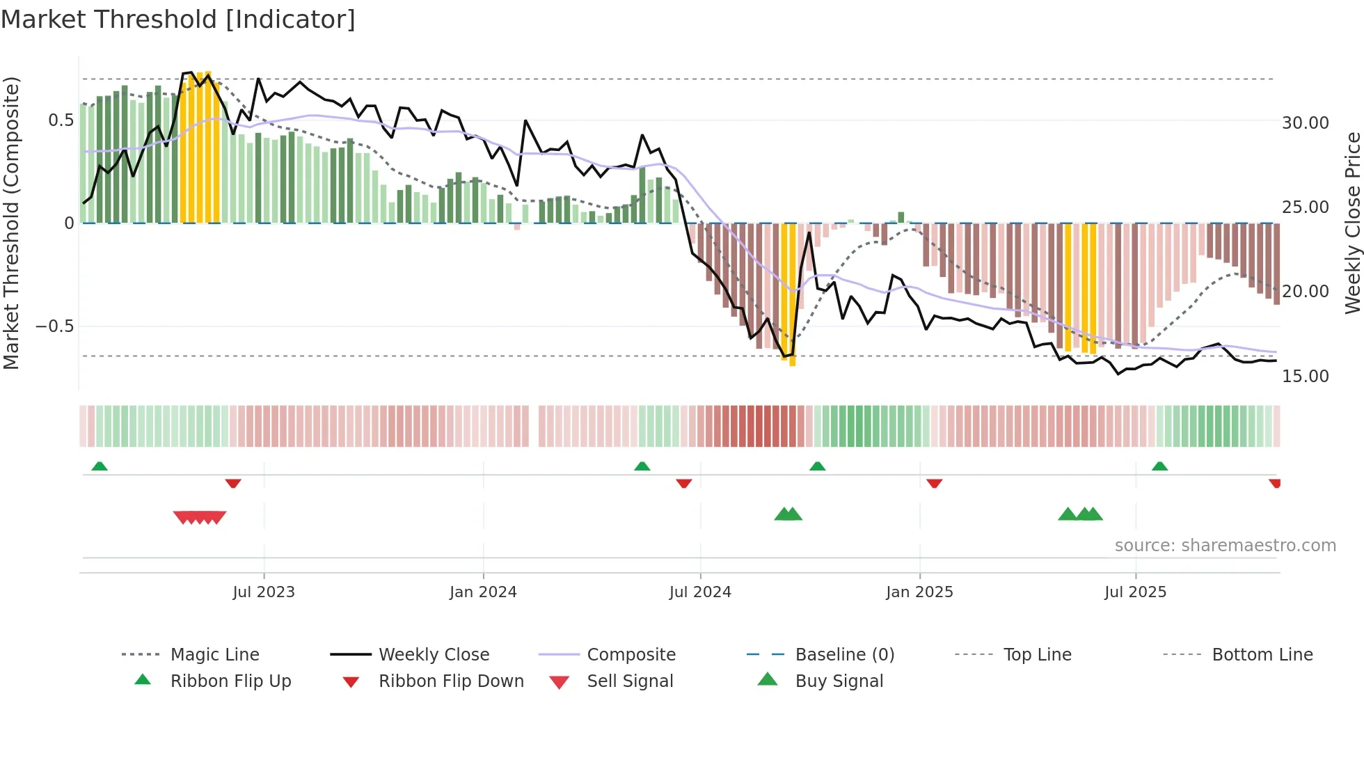 002832 weekly Market Threshold chart