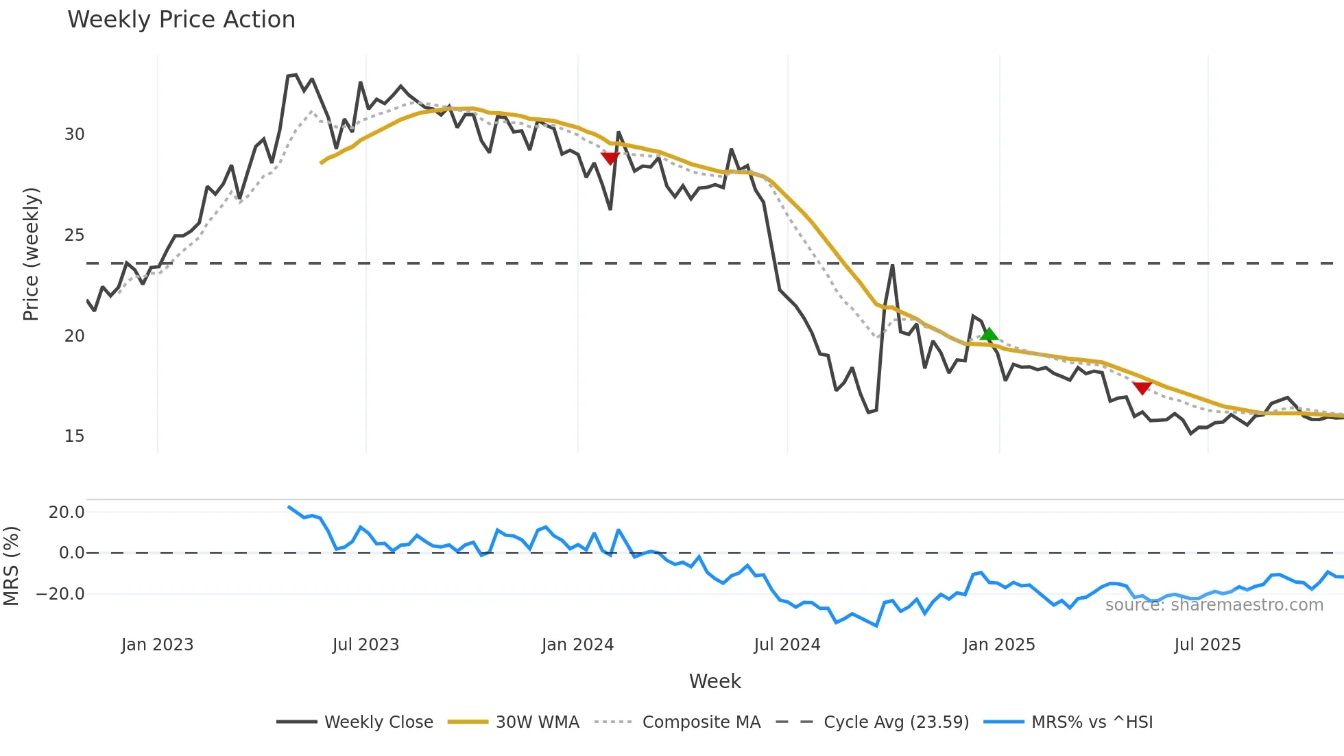 002832 weekly Price Action chart, closing 2025-10-27