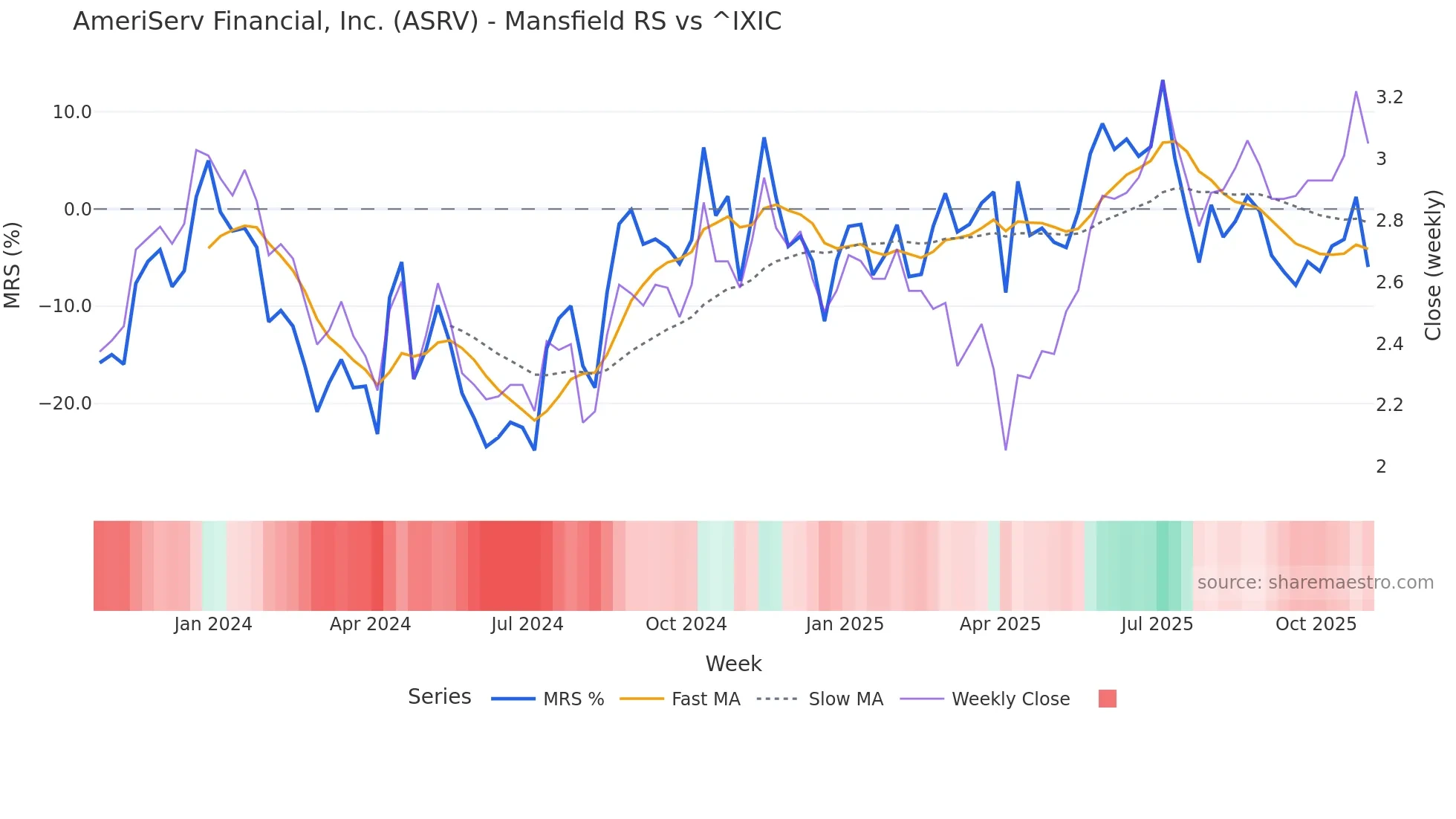 ASRV Mansfield Relative Strength chart