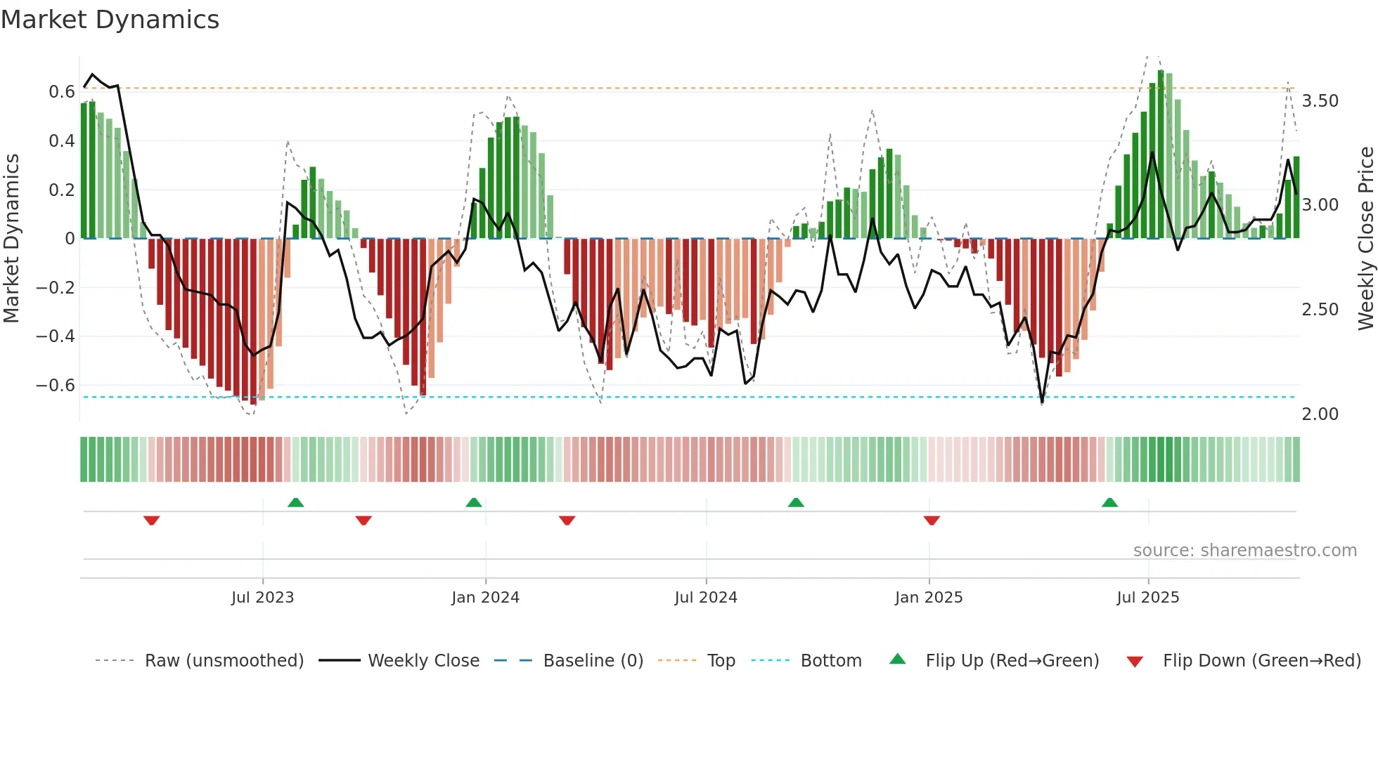 ASRV weekly Market Dynamics chart