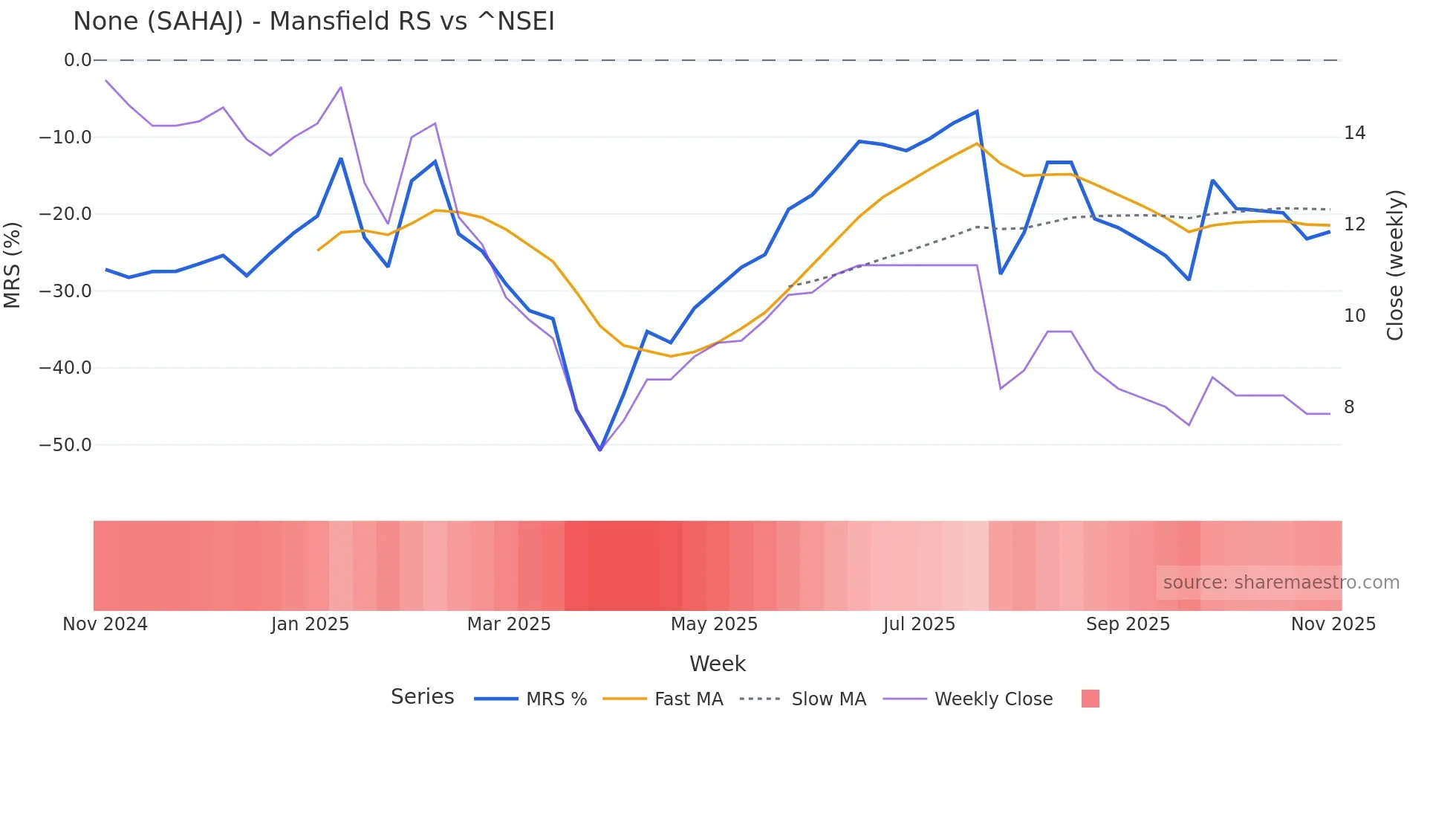 SAHAJ Mansfield Relative Strength chart
