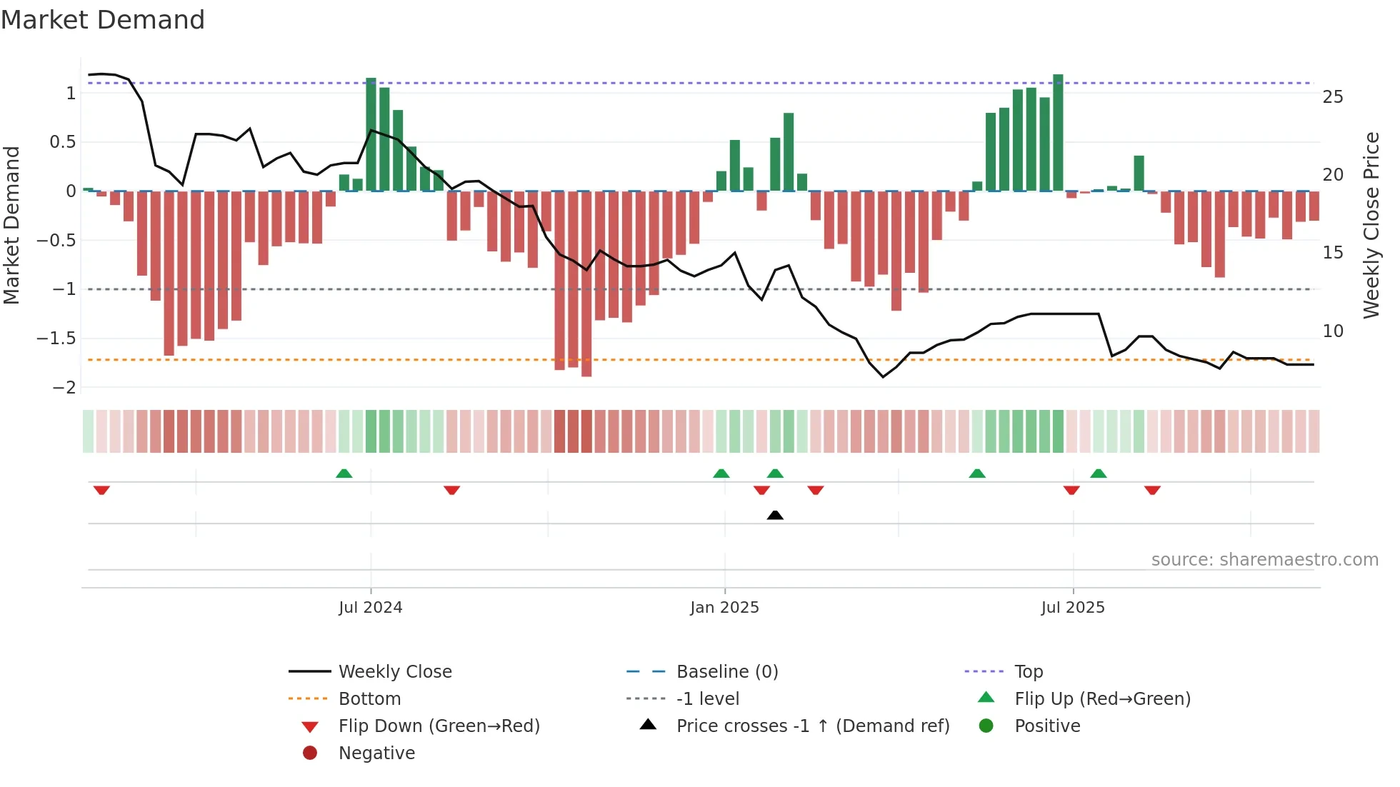 SAHAJ weekly Market Demand chart