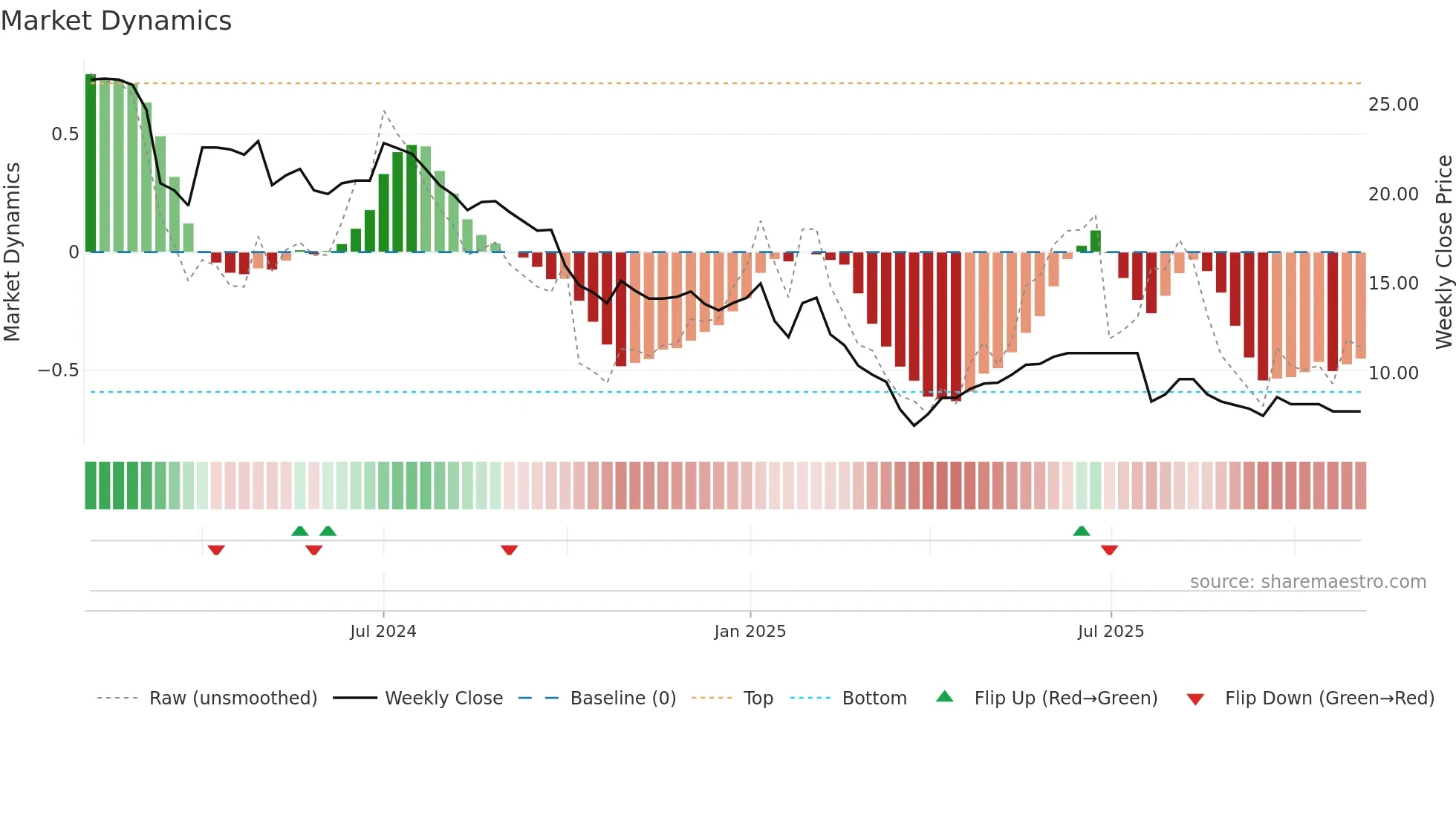 SAHAJ weekly Market Dynamics chart